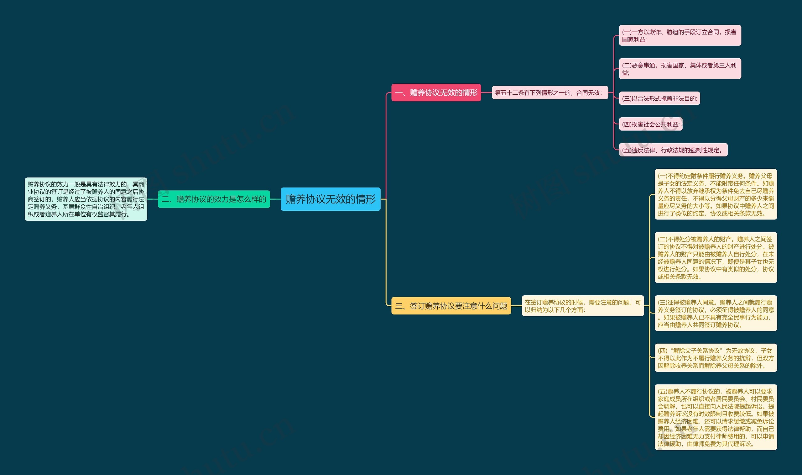 赡养协议无效的情形思维导图
