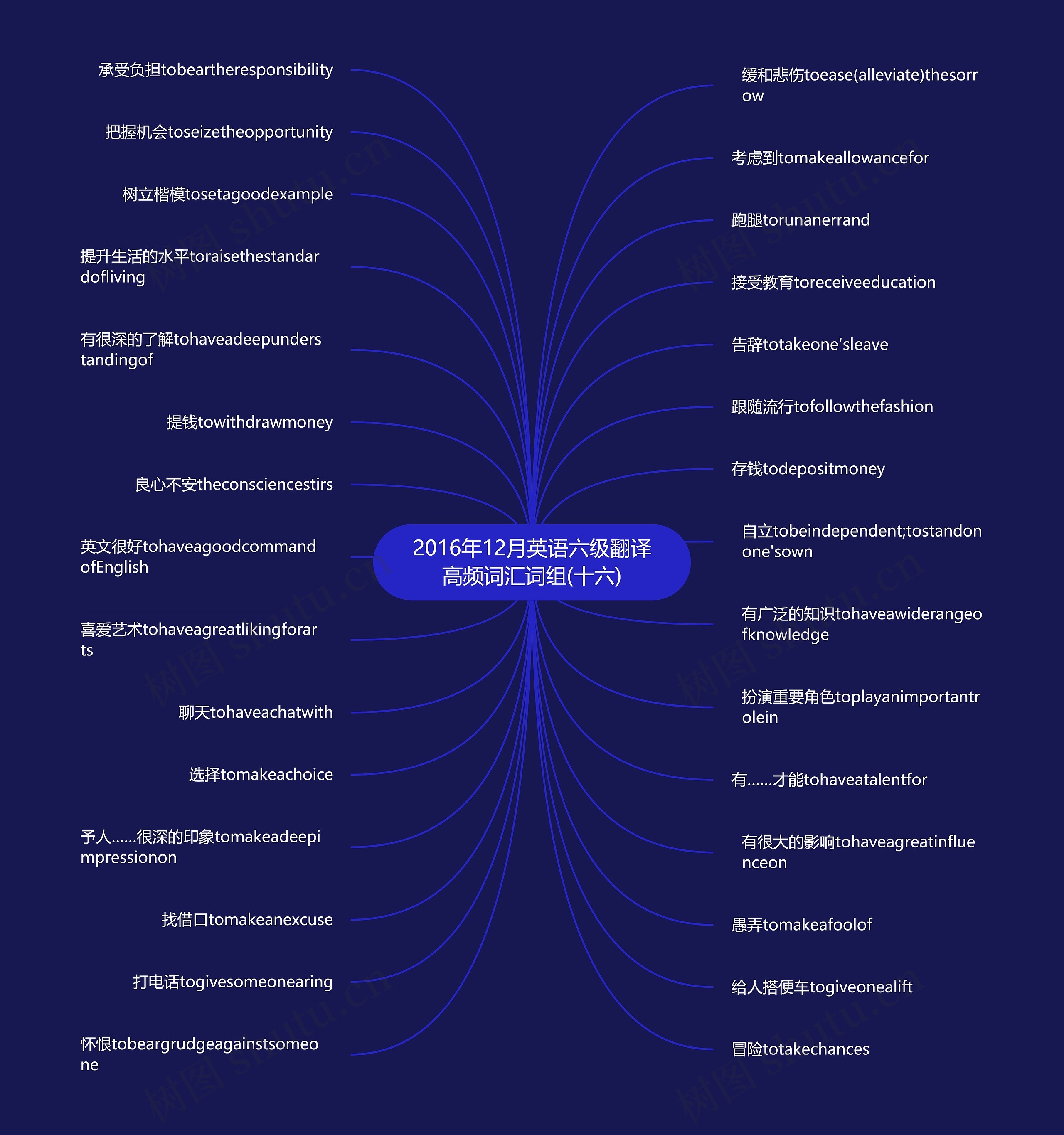 2016年12月英语六级翻译高频词汇词组(十六)思维导图