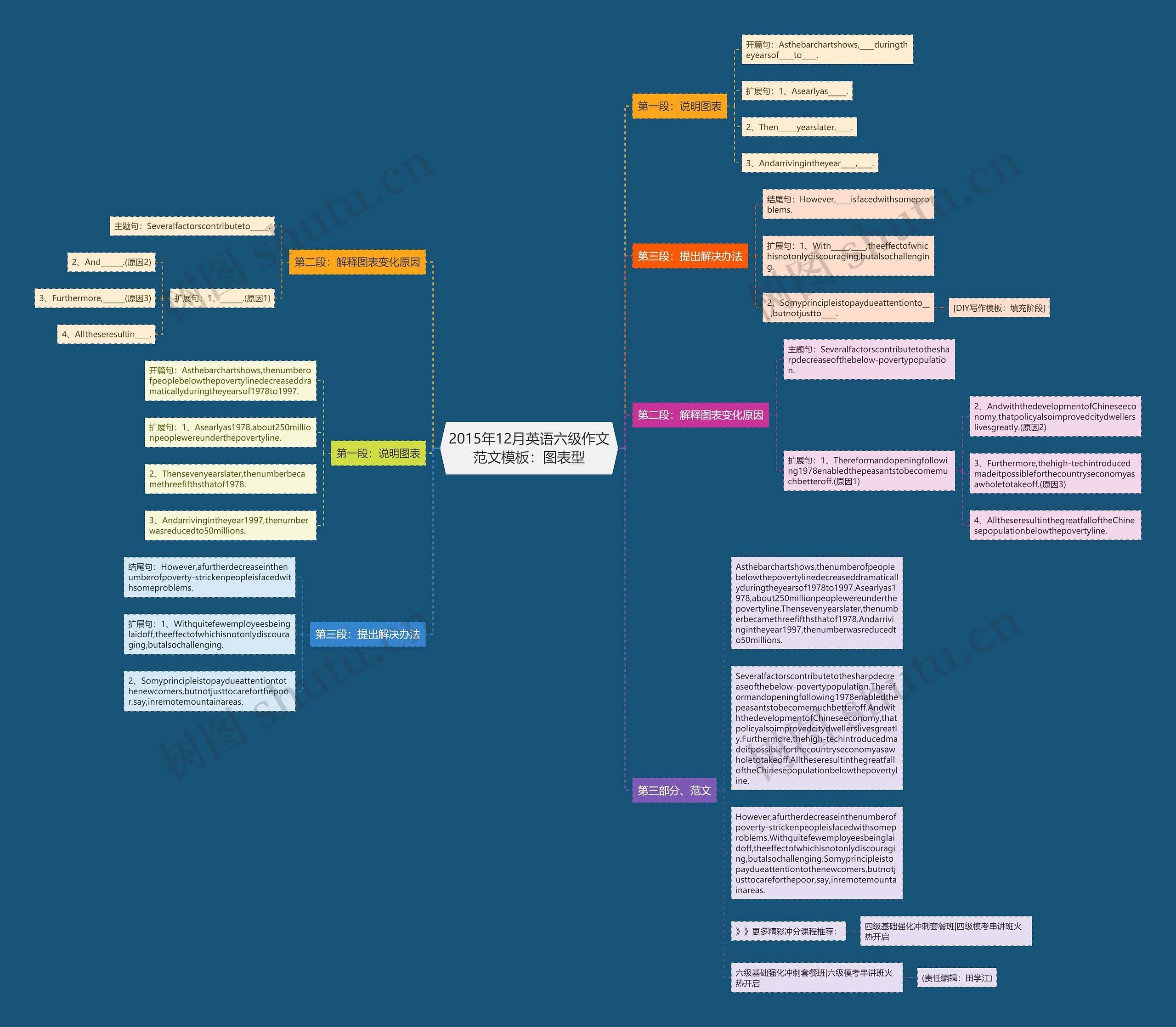 2015年12月英语六级作文范文:图表型思维导图高清图 2015年12月英语六级作文范文:图表型思维导图
