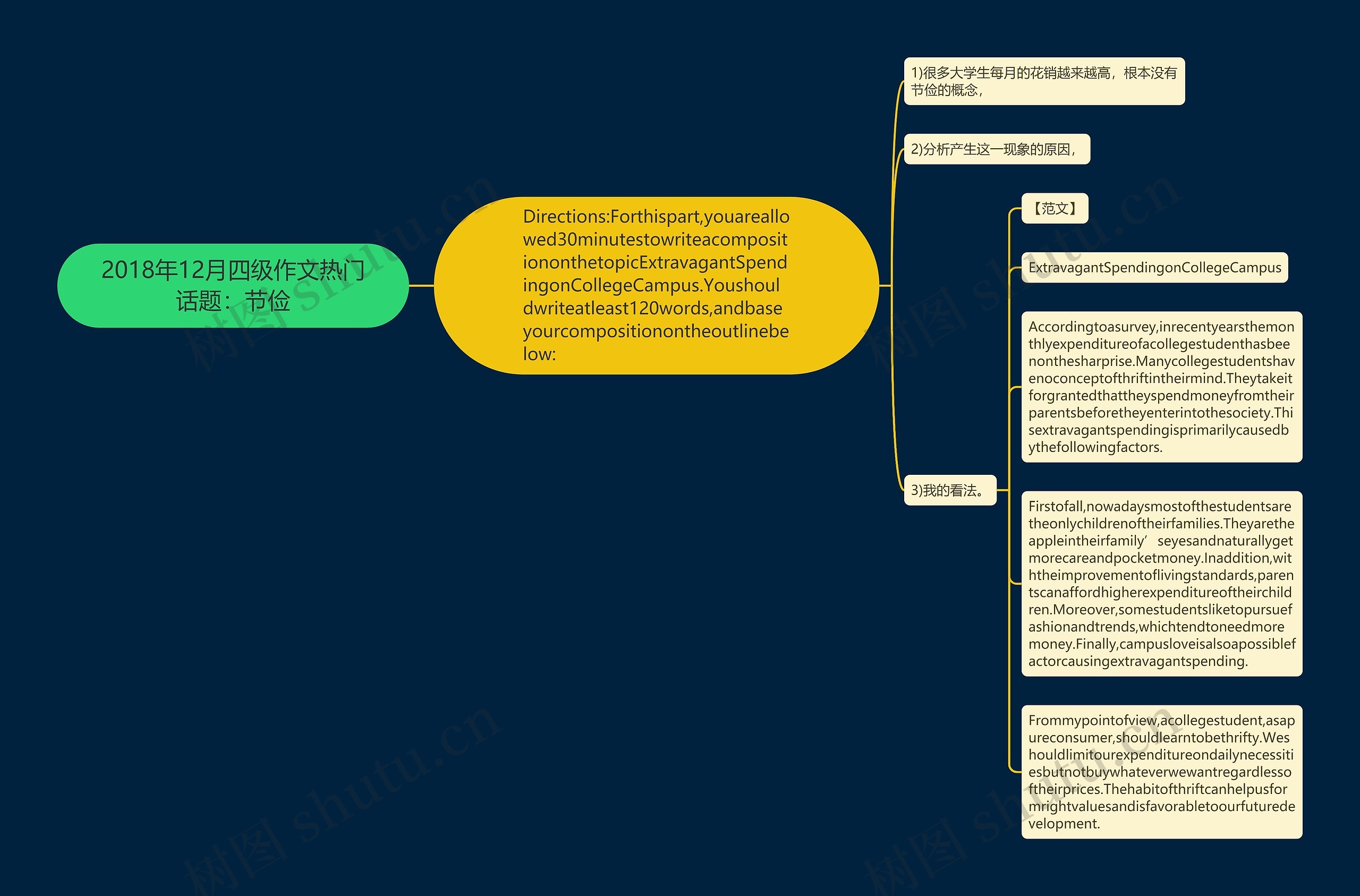 2018年12月四级作文热门话题：节俭思维导图