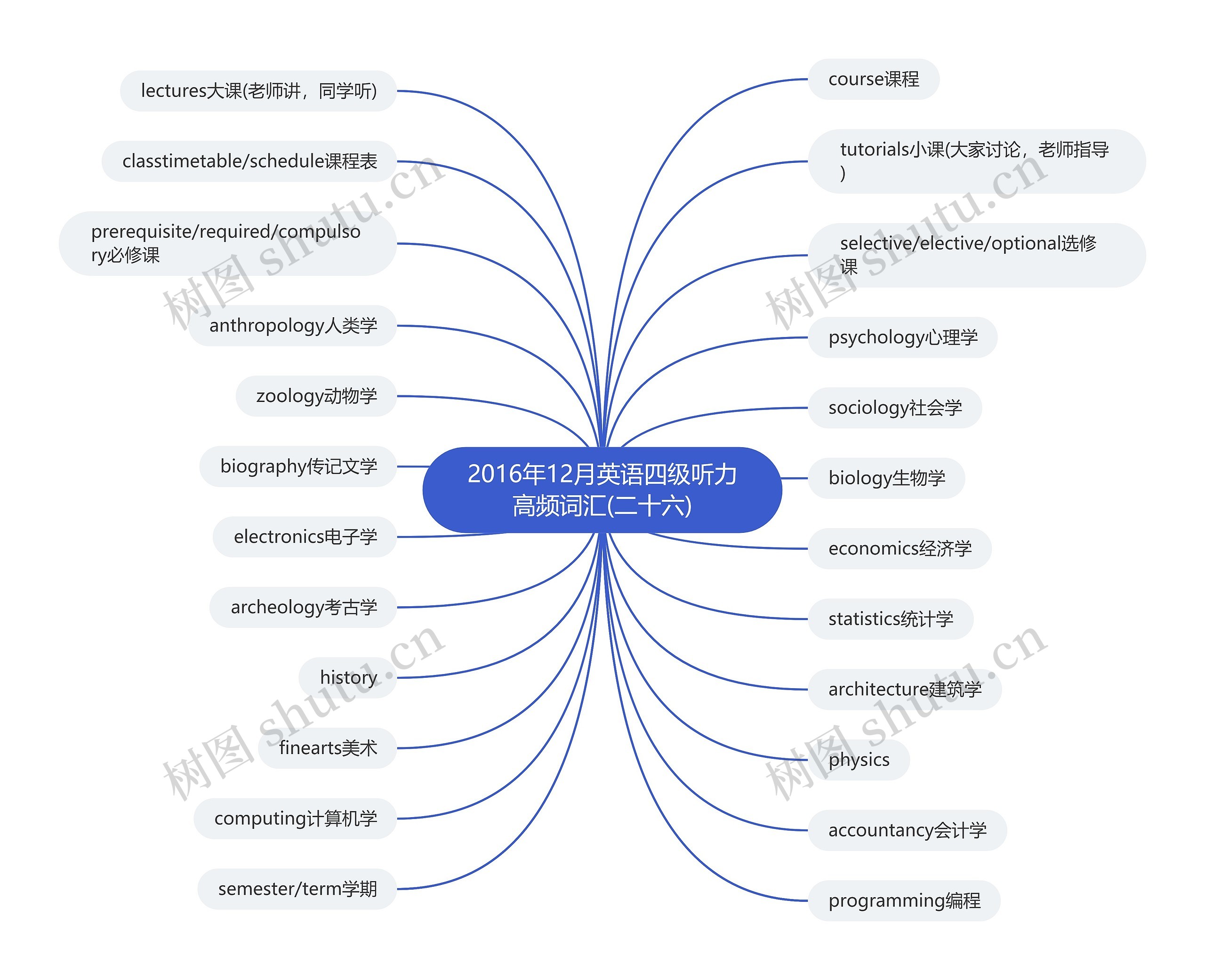 2016年12月英语四级听力高频词汇(二十六)思维导图