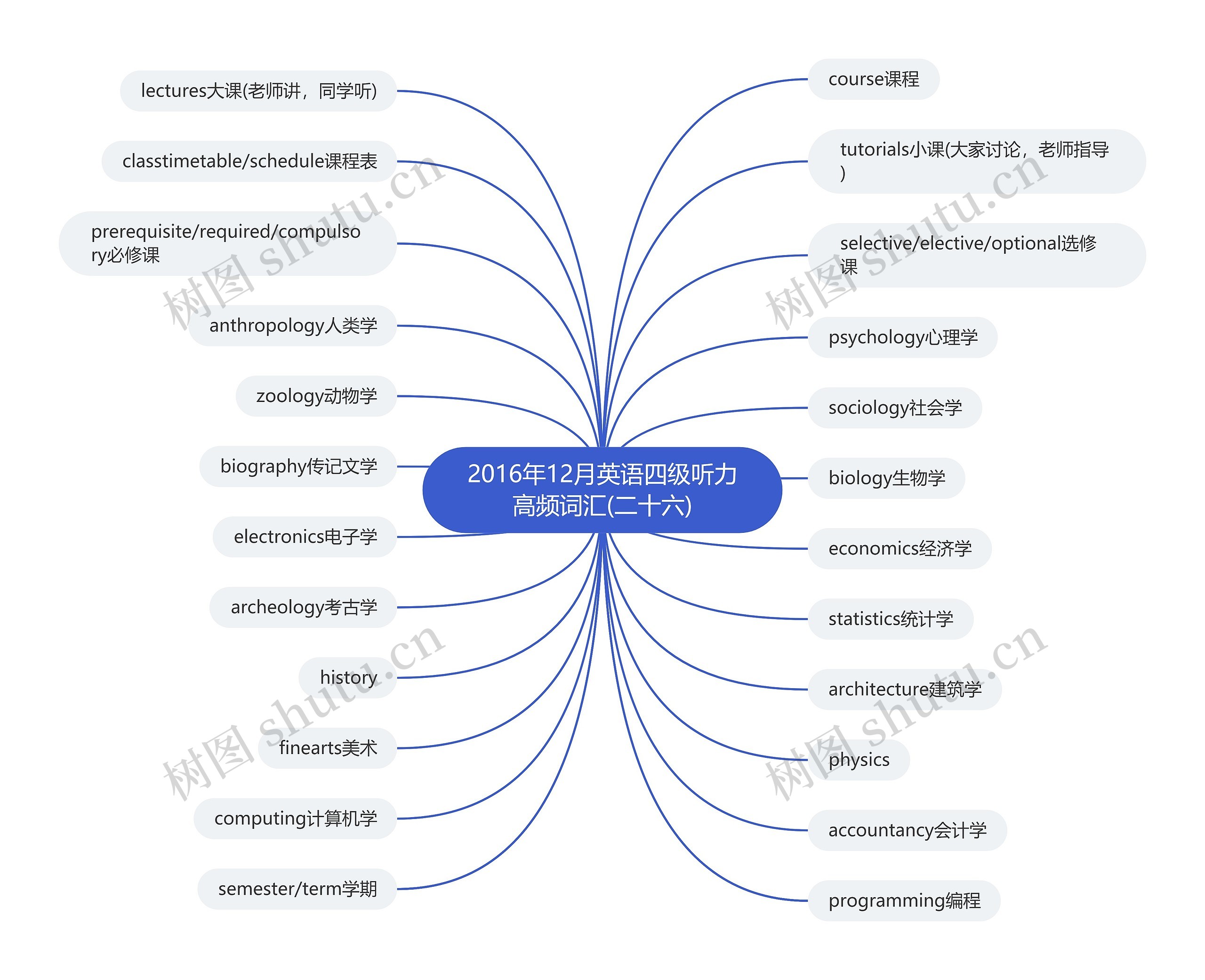 2016年12月英语四级听力高频词汇(二十六)思维导图高清图 2016年12月英语四级听力高频词汇(二十六)思维导图