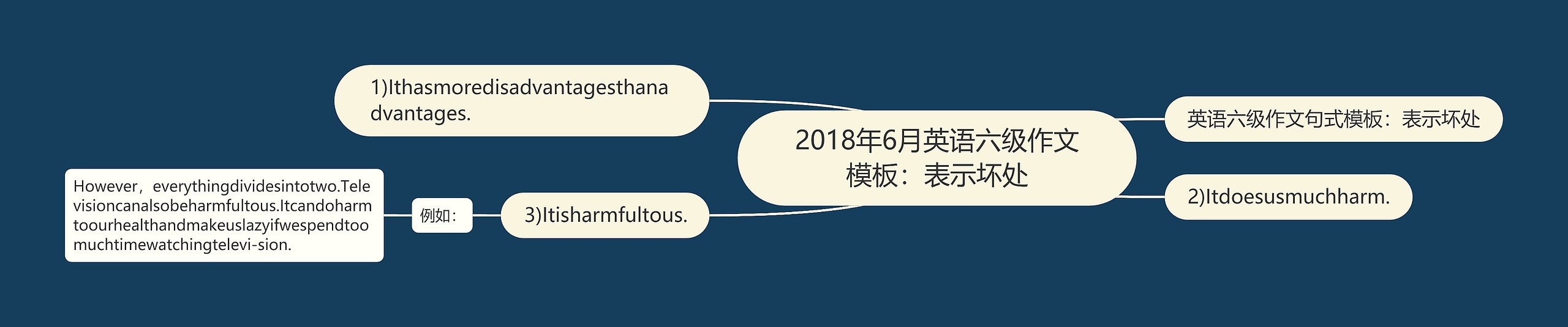 2018年6月英语六级作文：表示坏处思维导图