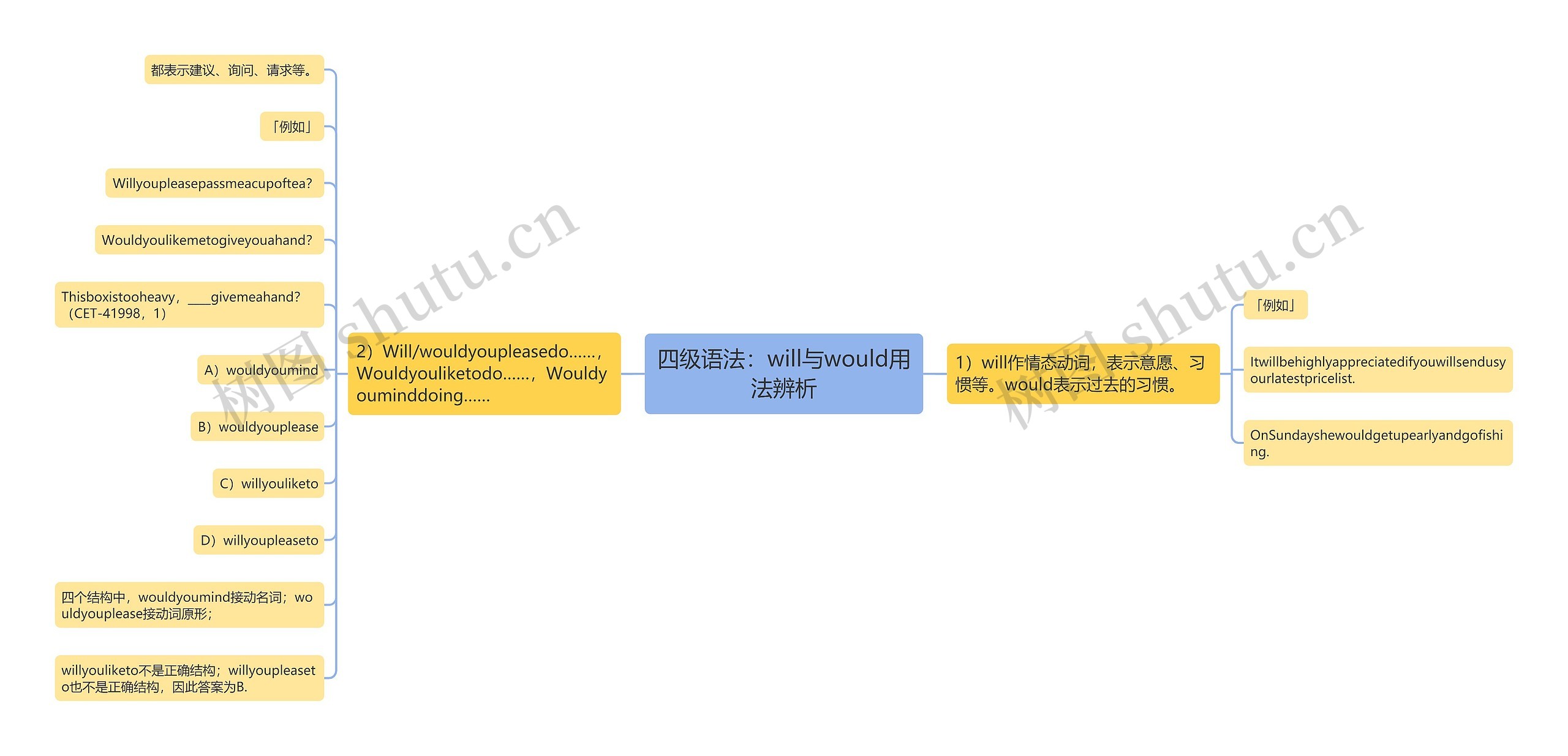 四级语法：will与would用法辨析