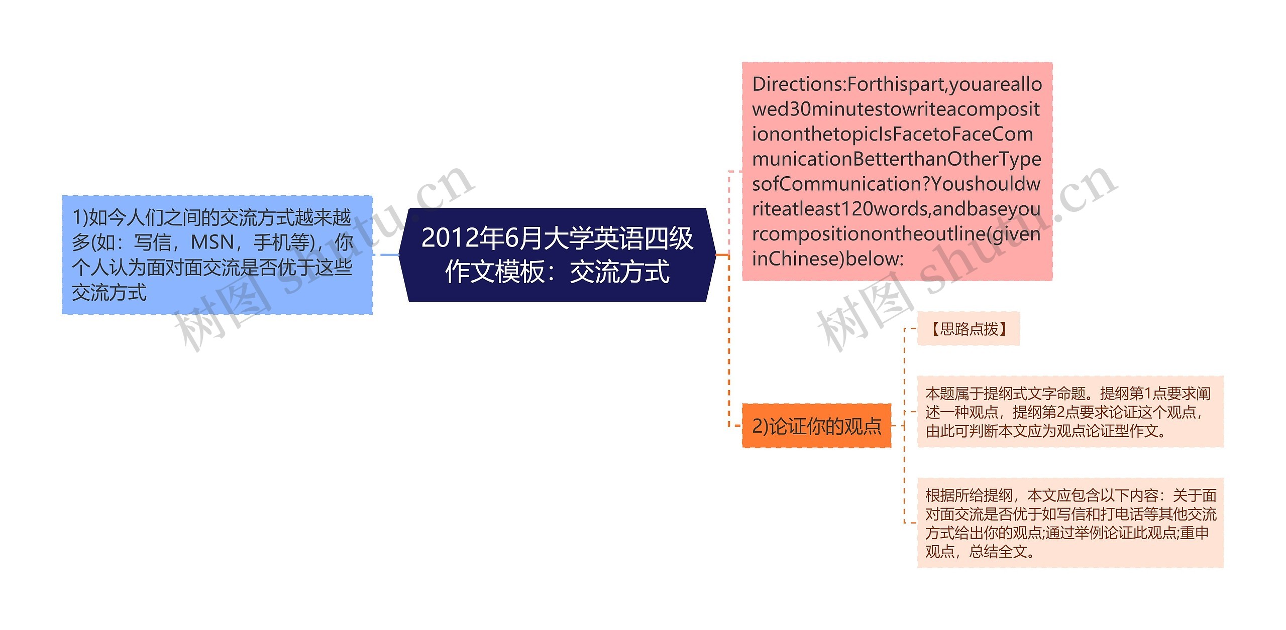 2012年6月大学英语四级作文：交流方式思维导图