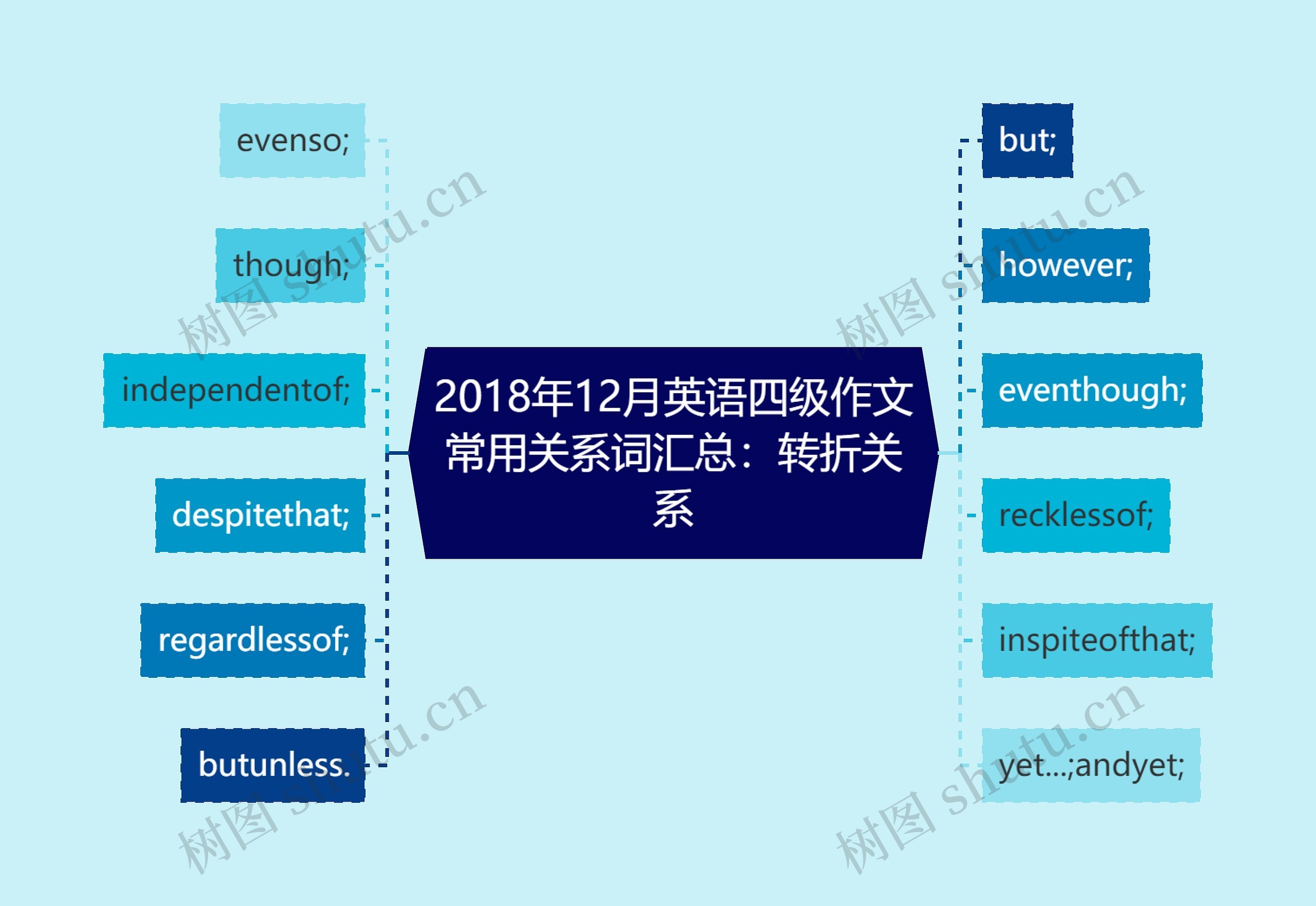 2018年12月英语四级作文常用关系词汇总：转折关系思维导图