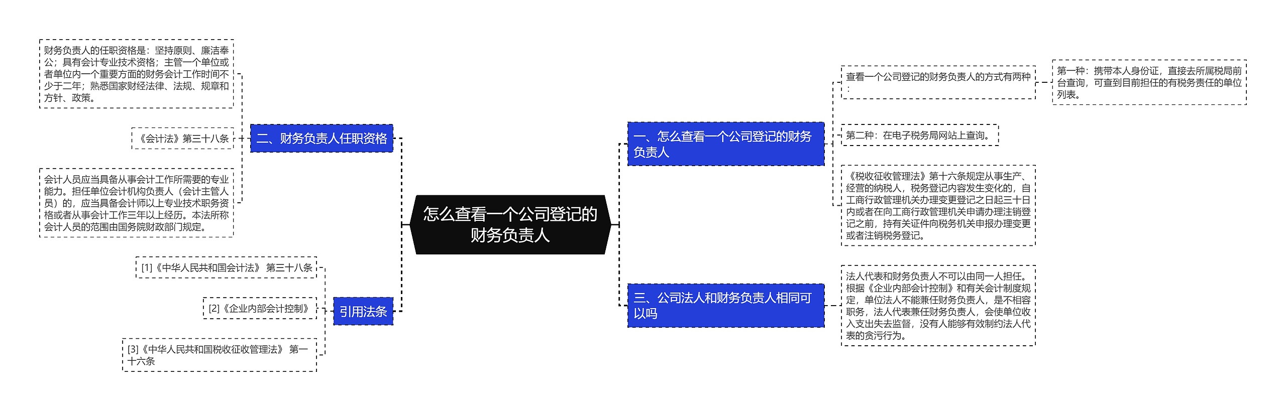 怎么查看一个公司登记的财务负责人思维导图