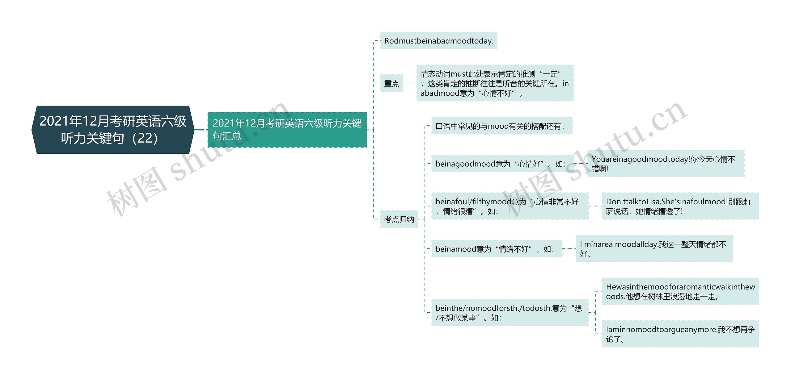 2021年12月考研英语六级听力关键句（22）