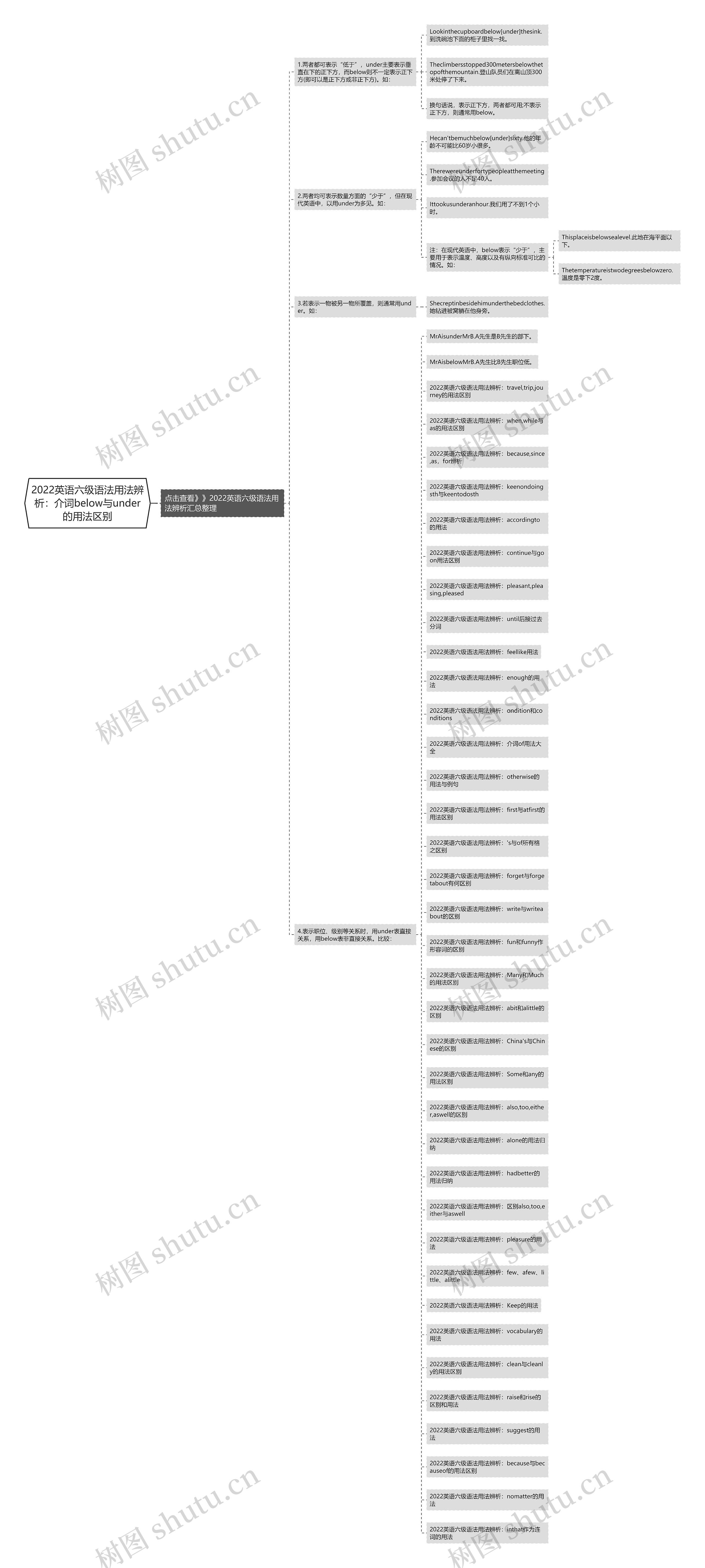2022英语六级语法用法辨析:介词below与under的用法区别思维导图高清图 2022英语六级语法用法辨析:介词below与under的用法区别思维导图