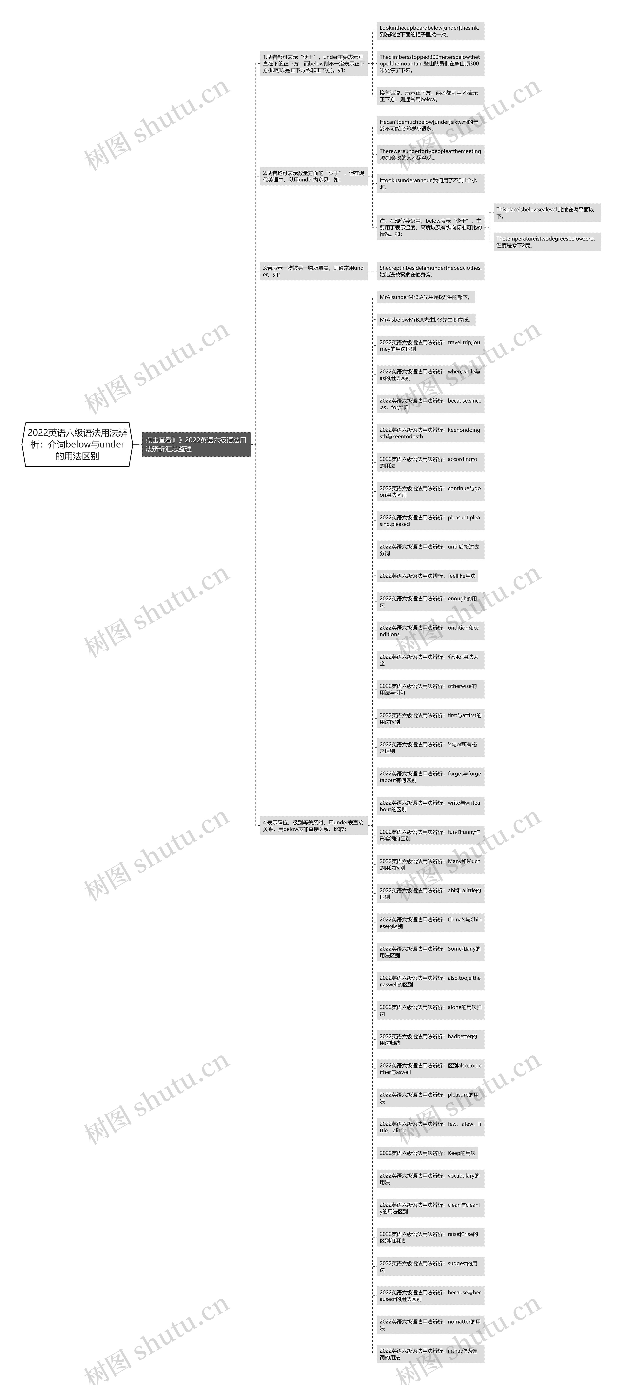 2022英语六级语法用法辨析：介词below与under的用法区别思维导图