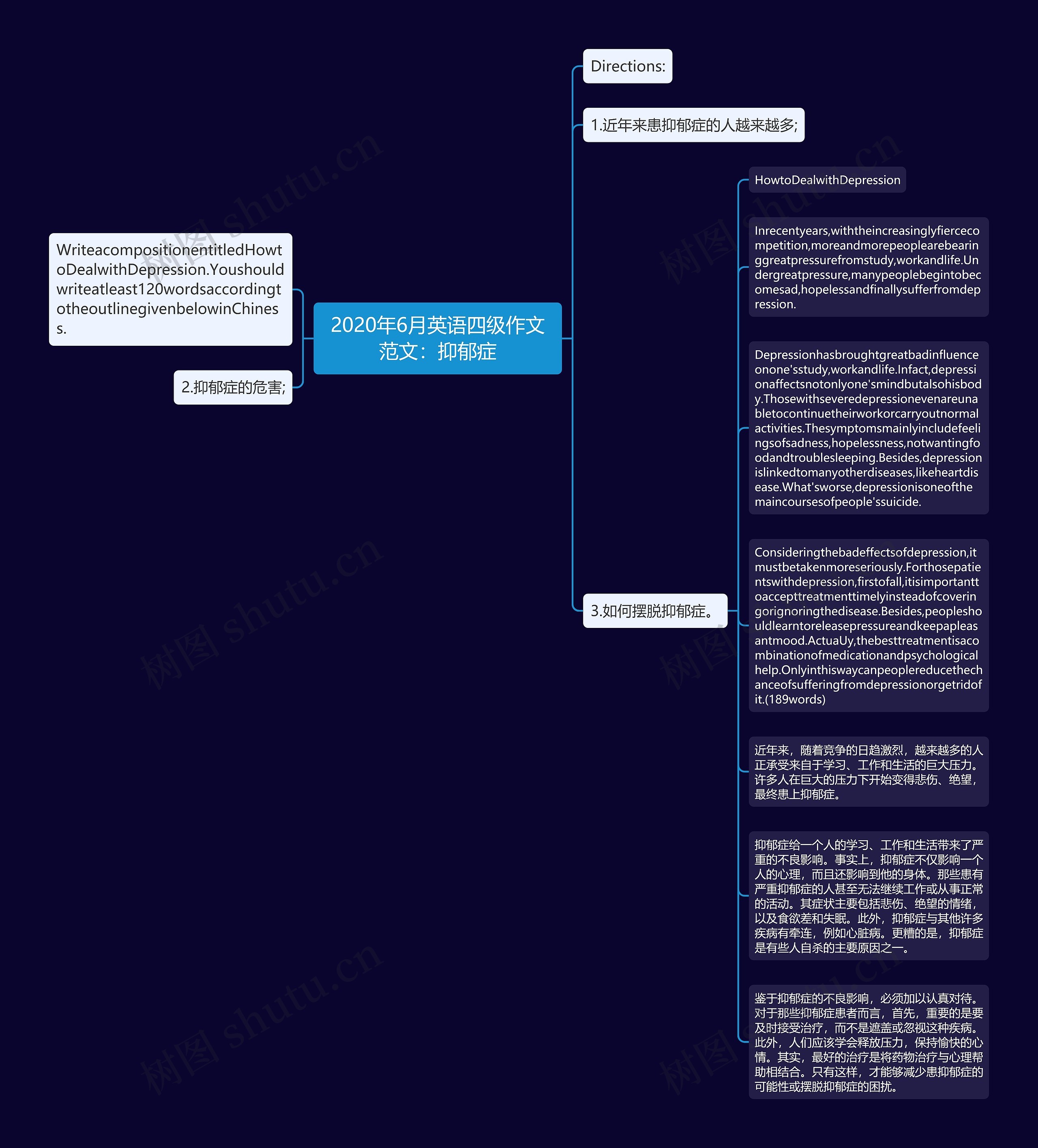 2020年6月英语四级作文范文:抑郁症思维导图高清图 2020年6月英语四级作文范文:抑郁症思维导图