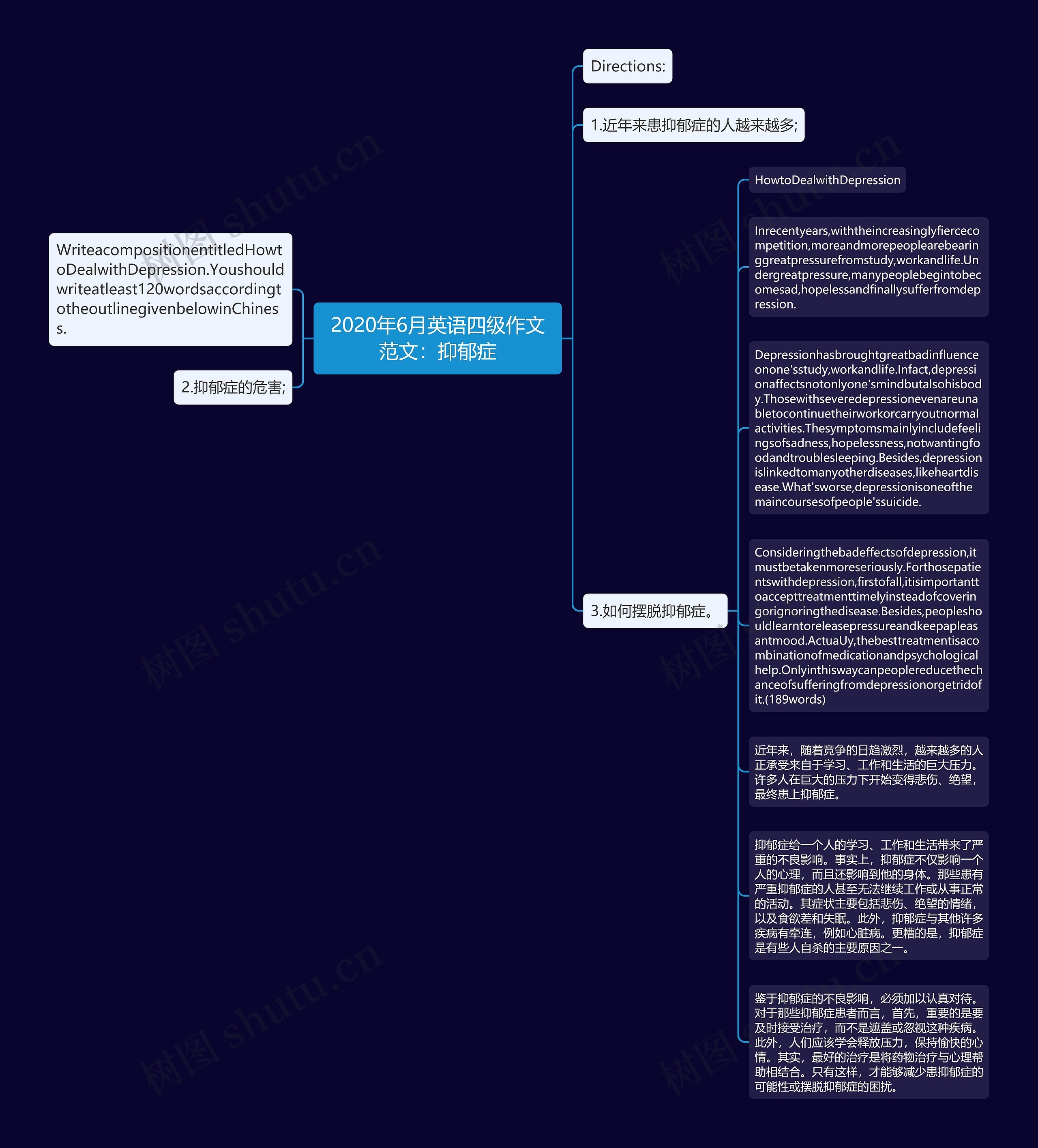 2020年6月英语四级作文范文：抑郁症思维导图