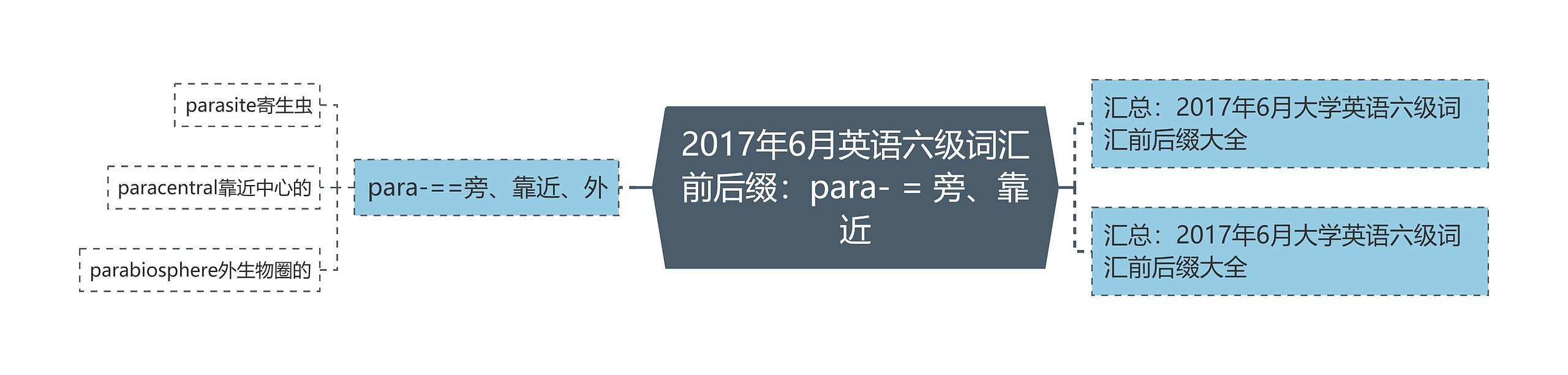2017年6月英语六级词汇前后缀：para- = 旁、靠近
