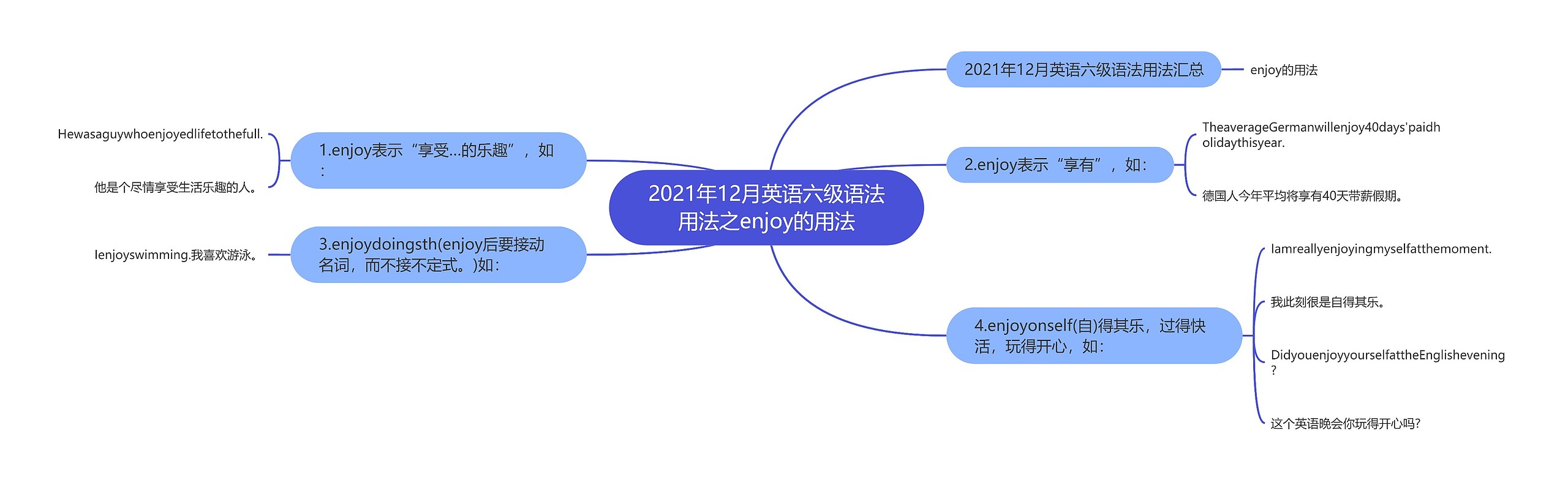 2021年12月英语六级语法用法之enjoy的用法思维导图