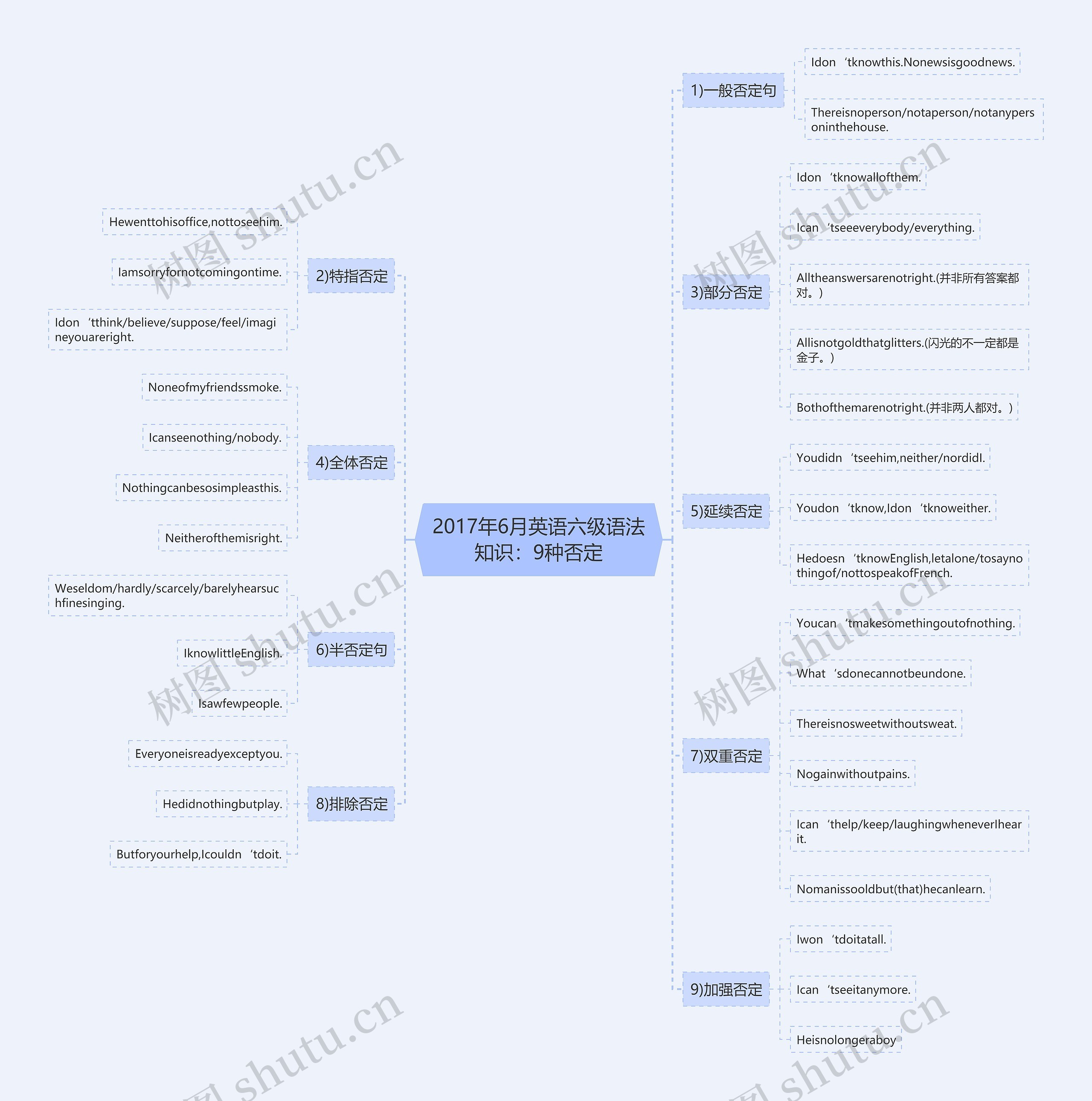 2017年6月英语六级语法知识：9种否定思维导图