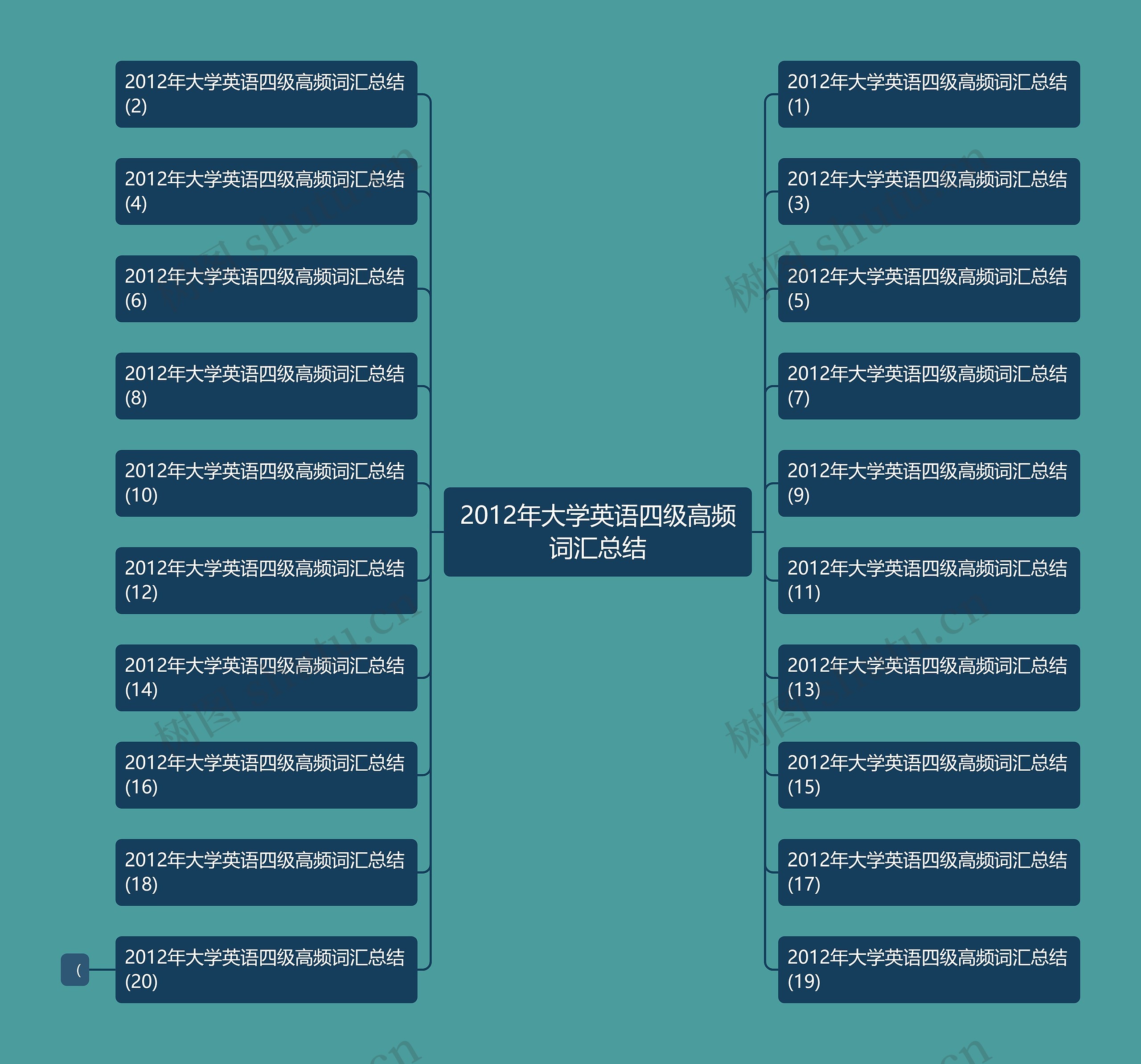 2012年大学英语四级高频词汇总结思维导图