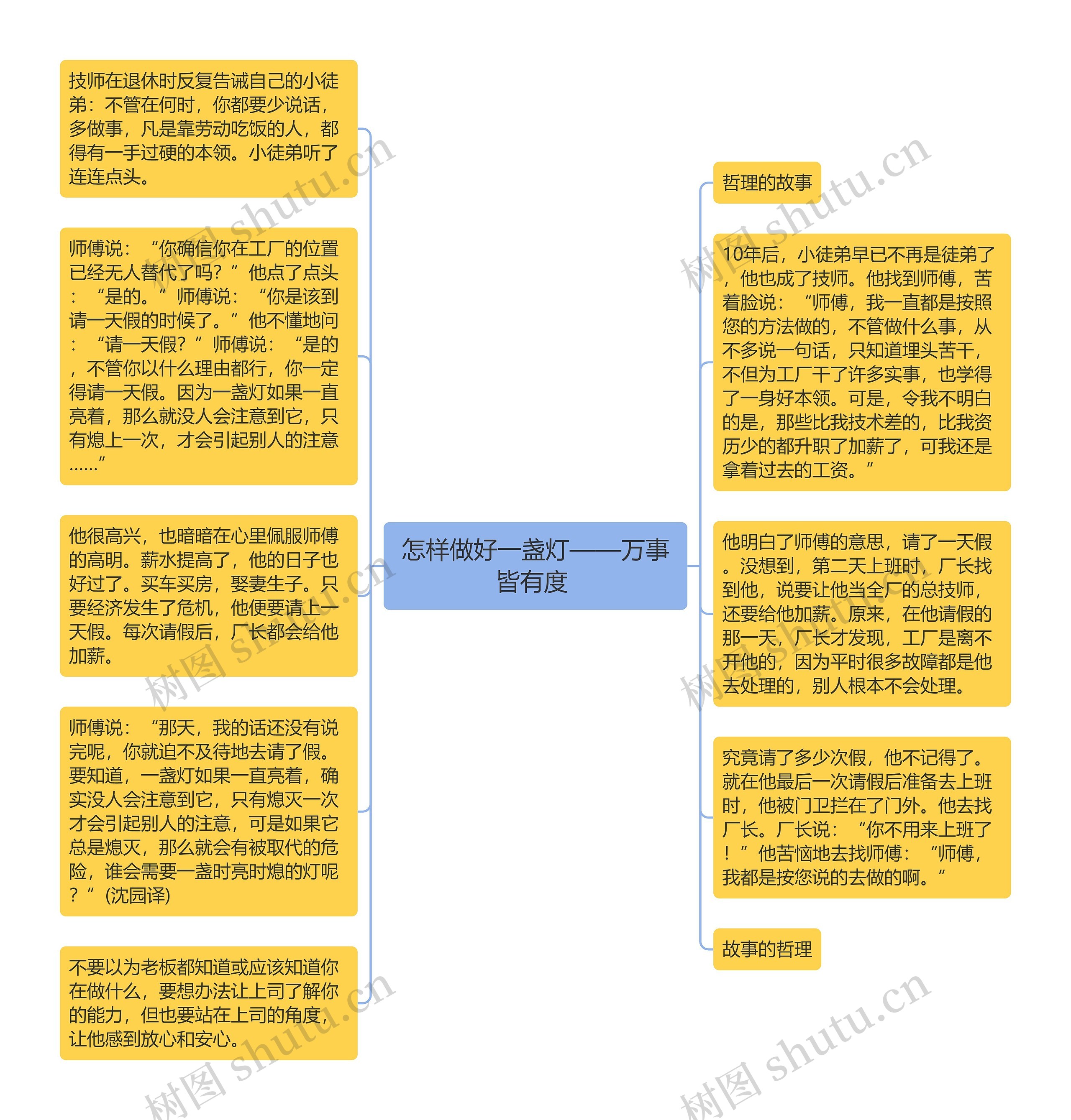 怎样做好一盏灯——万事皆有度 思维导图