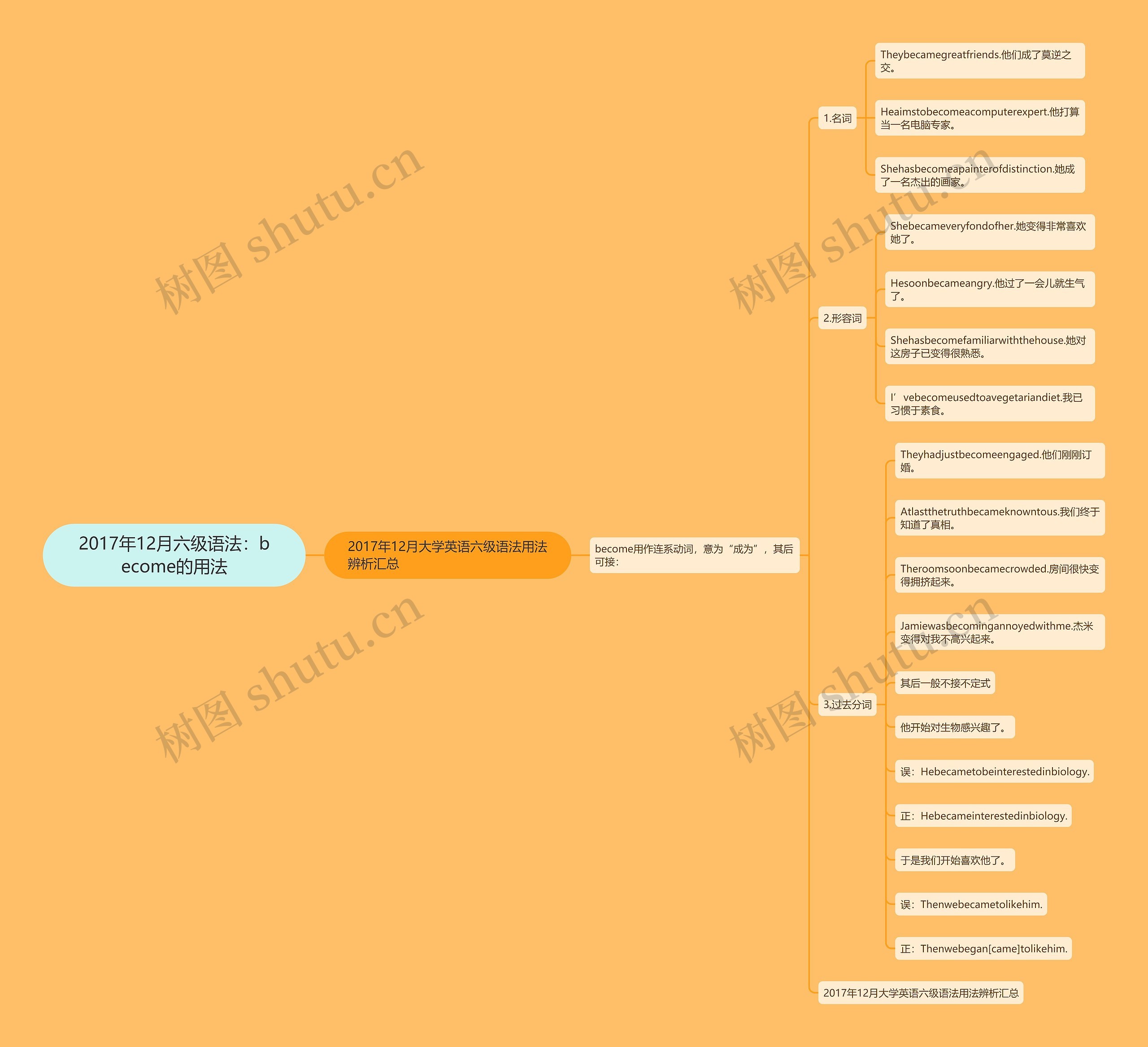 2017年12月六级语法：become的用法思维导图