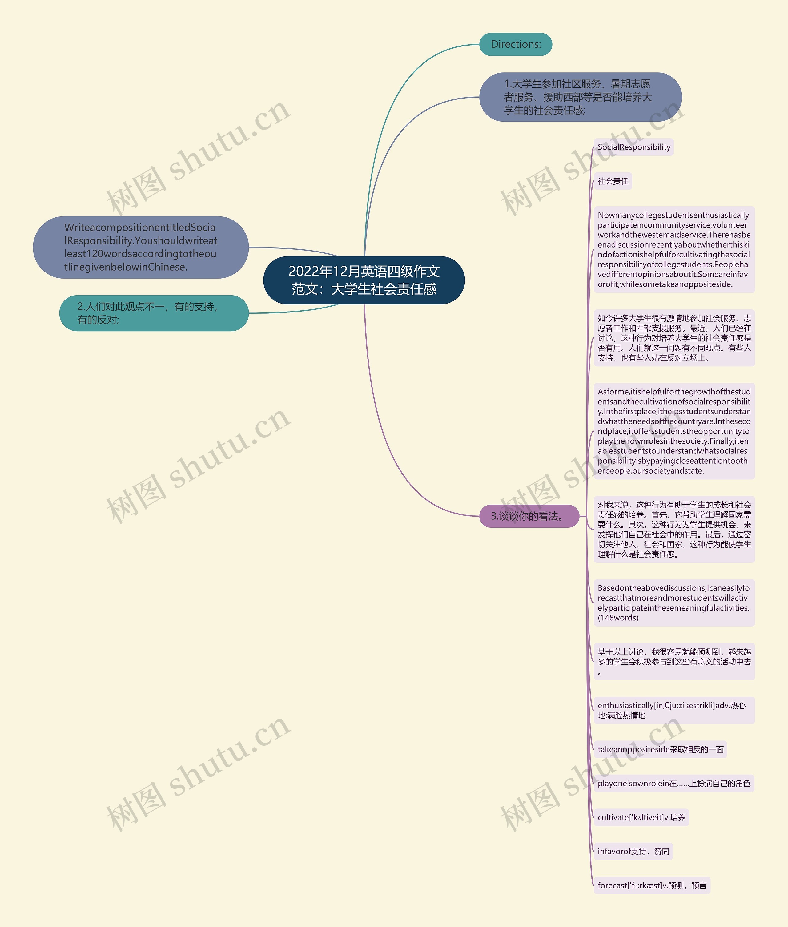 2022年12月英语四级作文范文:大学生社会责任感思维导图高清图 2022年12月英语四级作文范文:大学生社会责任感思维导图