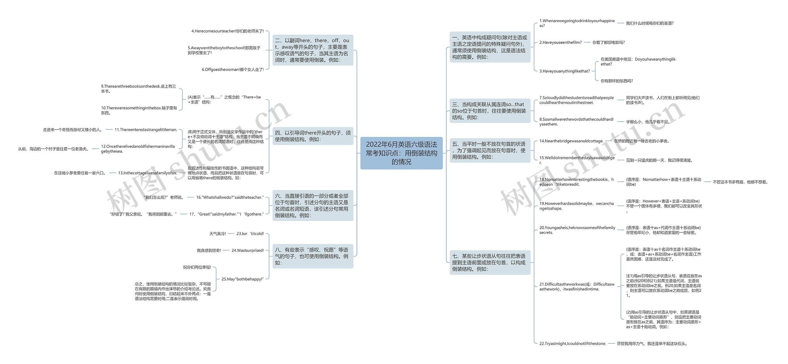 2022年6月英语六级语法常考知识点：用倒装结构的情况思维导图