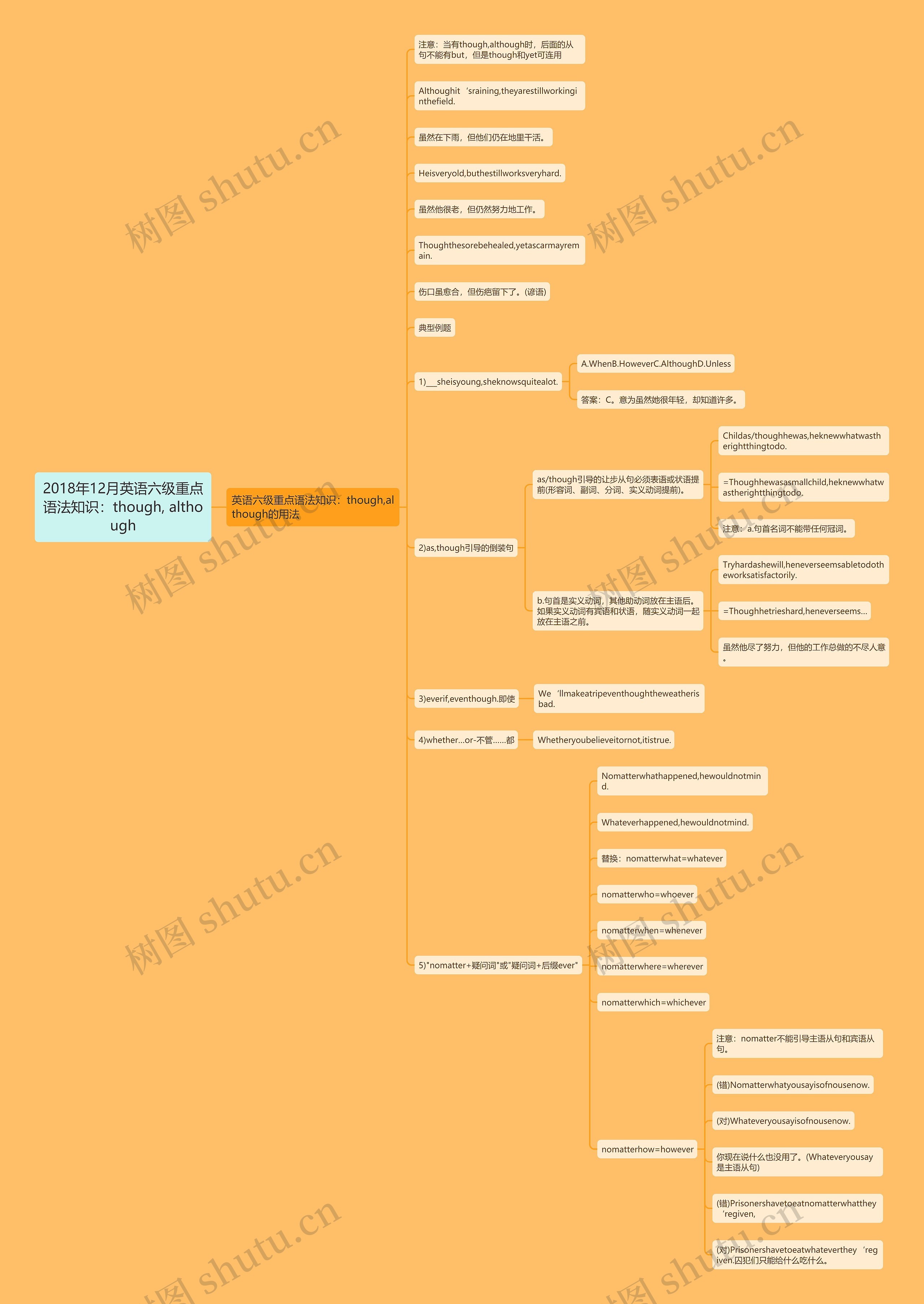 2018年12月英语六级重点语法知识：though, although思维导图
