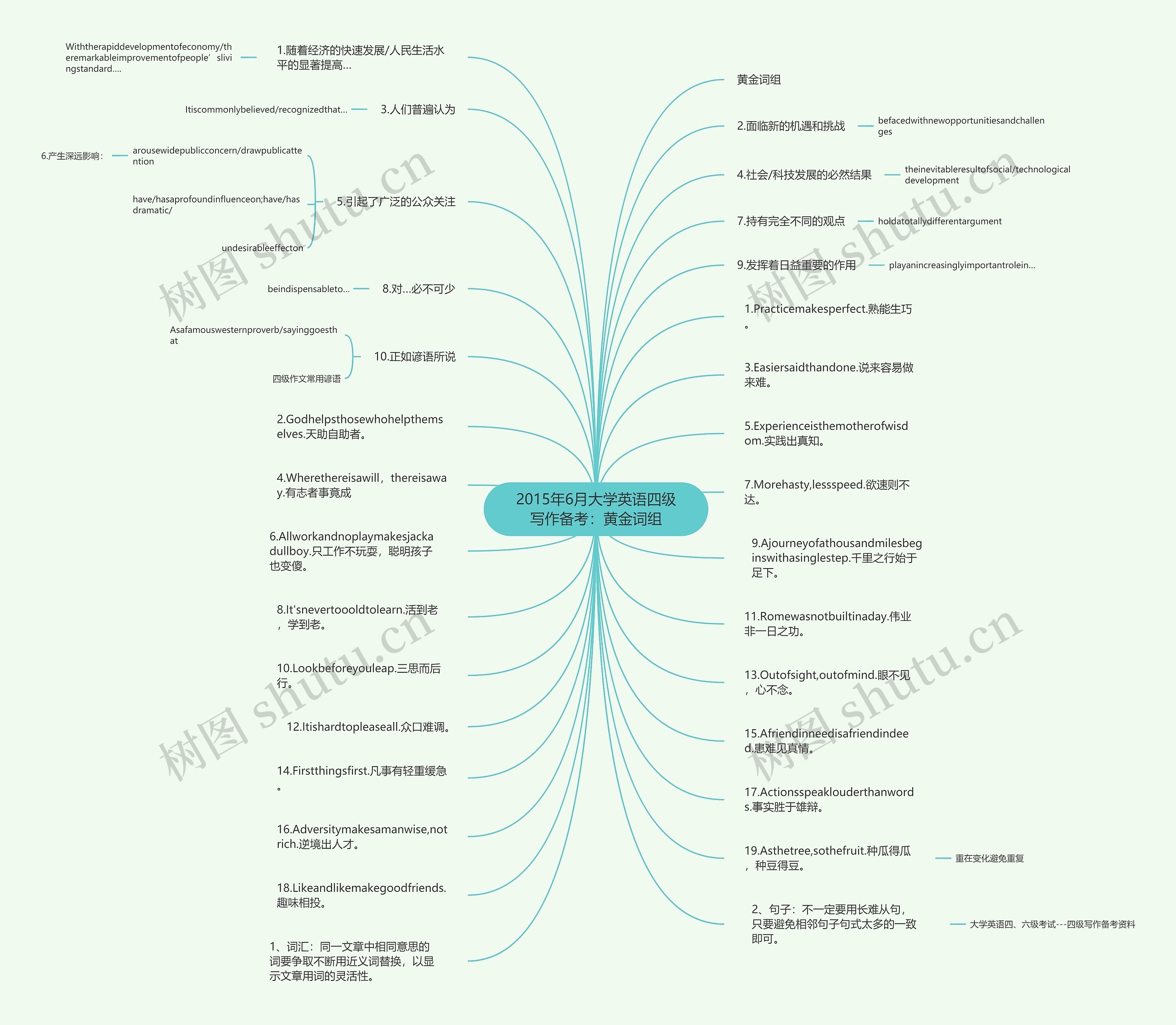 2015年6月大学英语四级写作备考：黄金词组思维导图