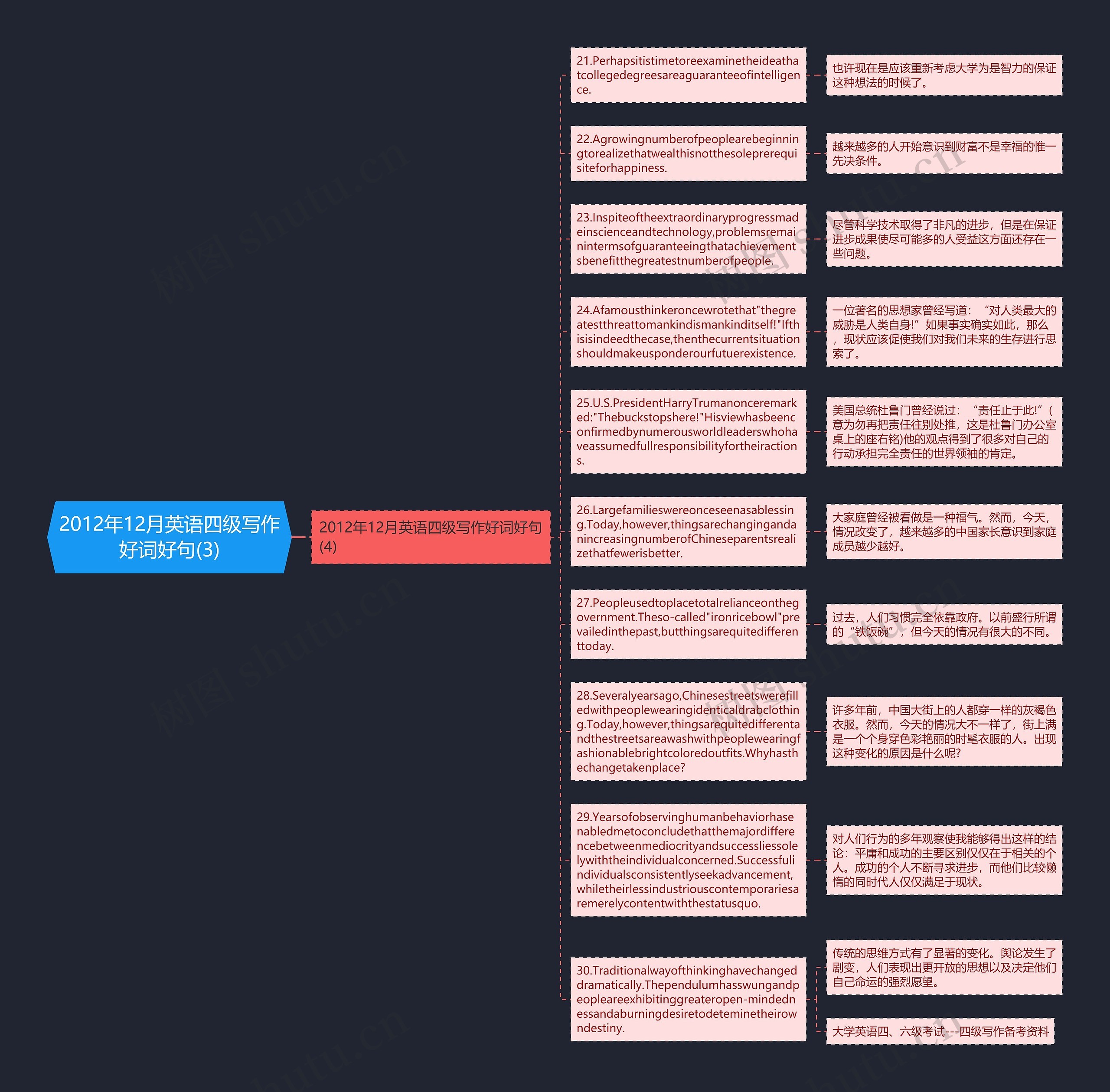2012年12月英语四级写作好词好句(3)思维导图