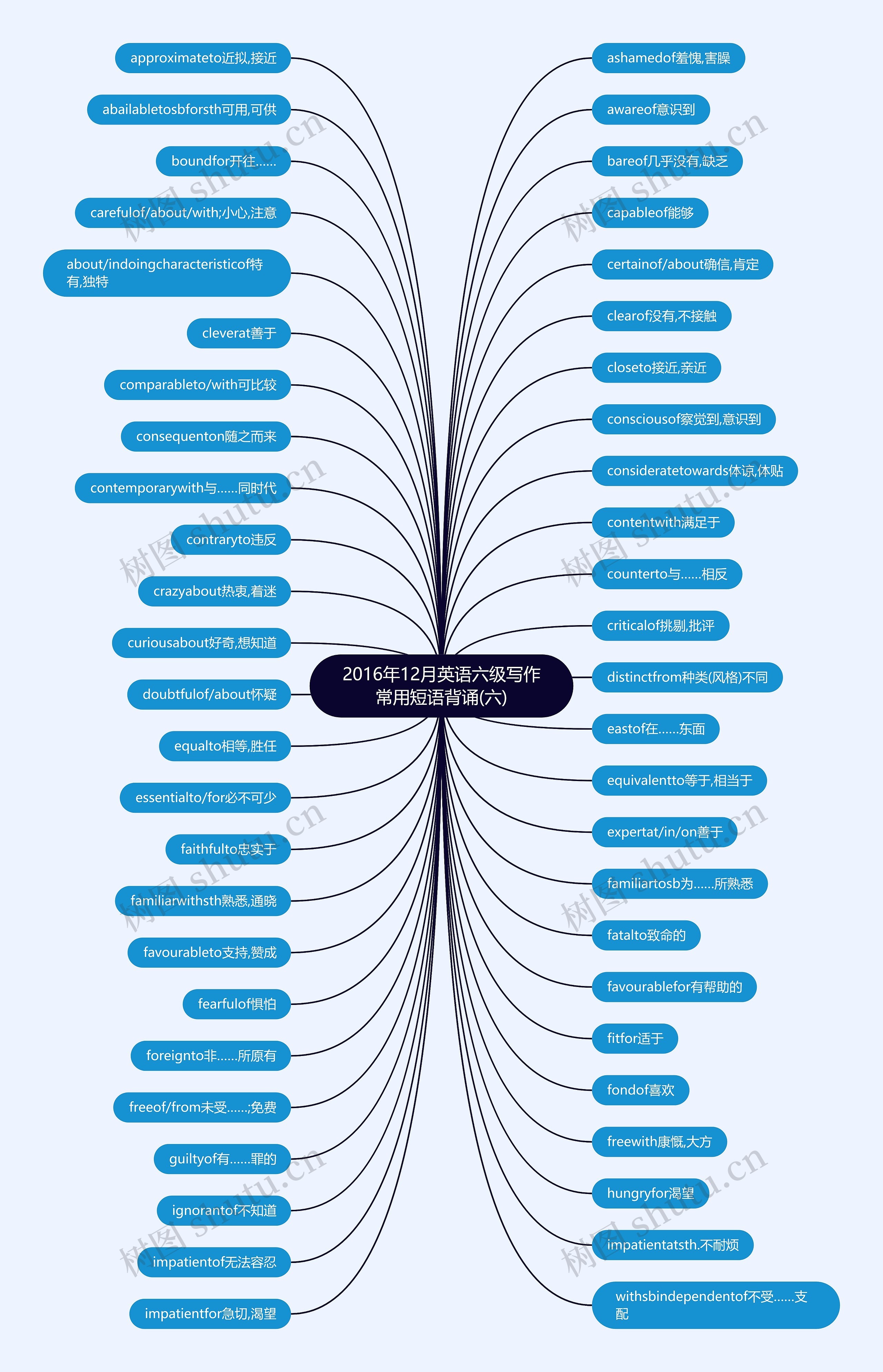 2016年12月英语六级写作常用短语背诵(六)思维导图