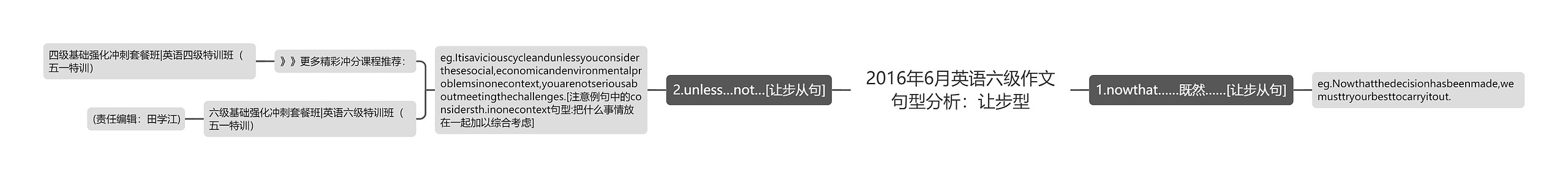 2016年6月英语六级作文句型分析：让步型