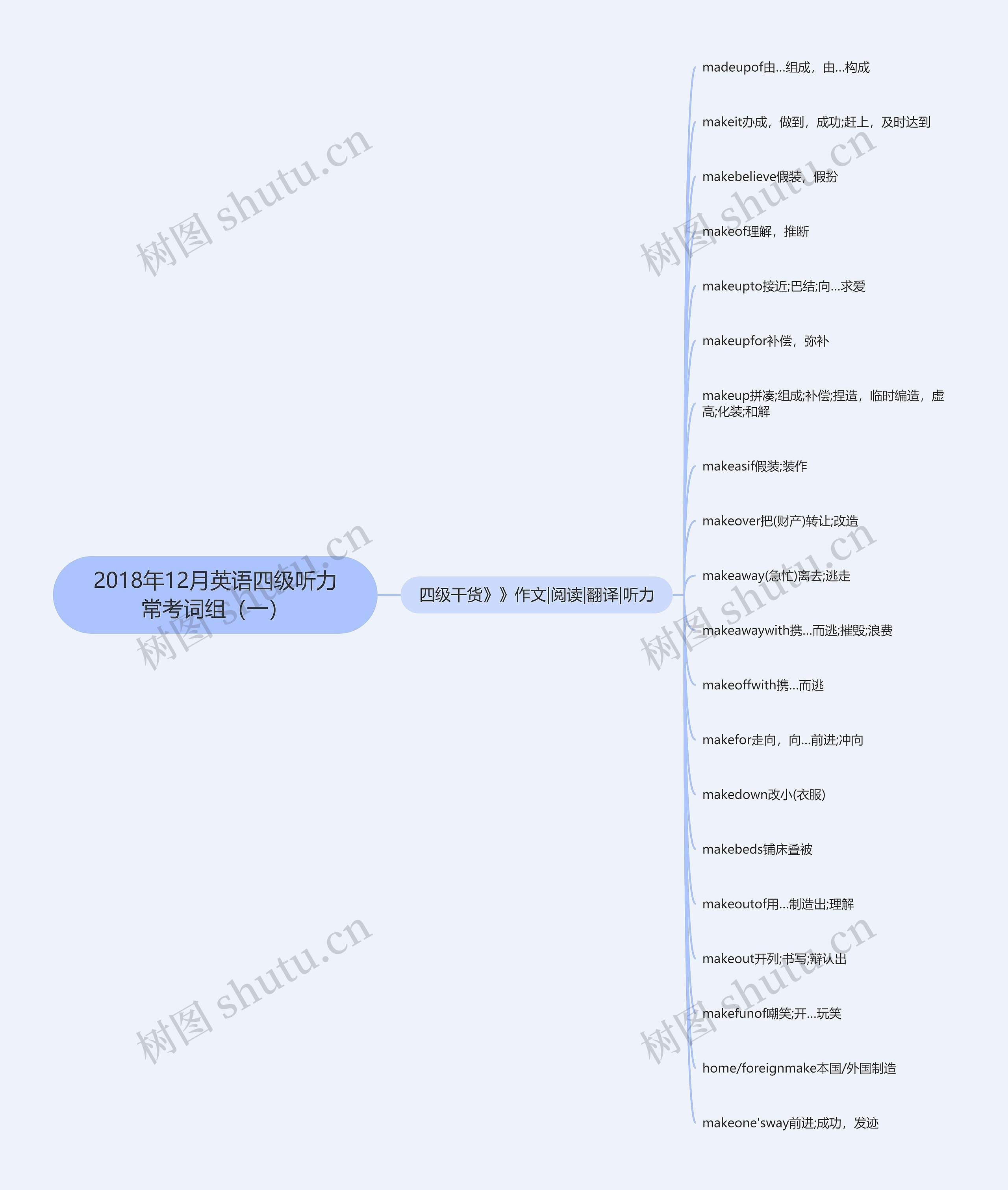 2018年12月英语四级听力常考词组（一）思维导图