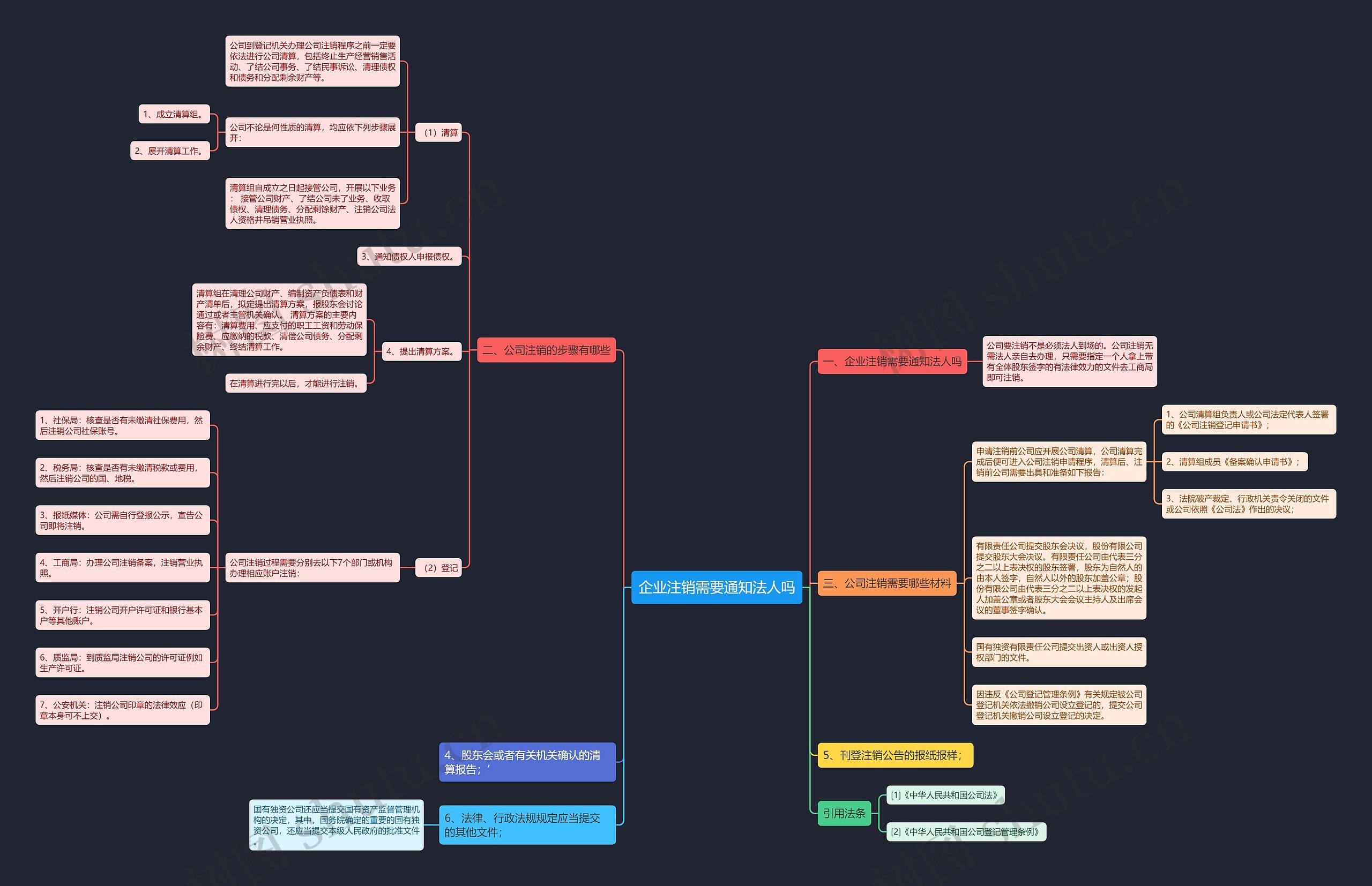 企业注销需要通知法人吗思维导图