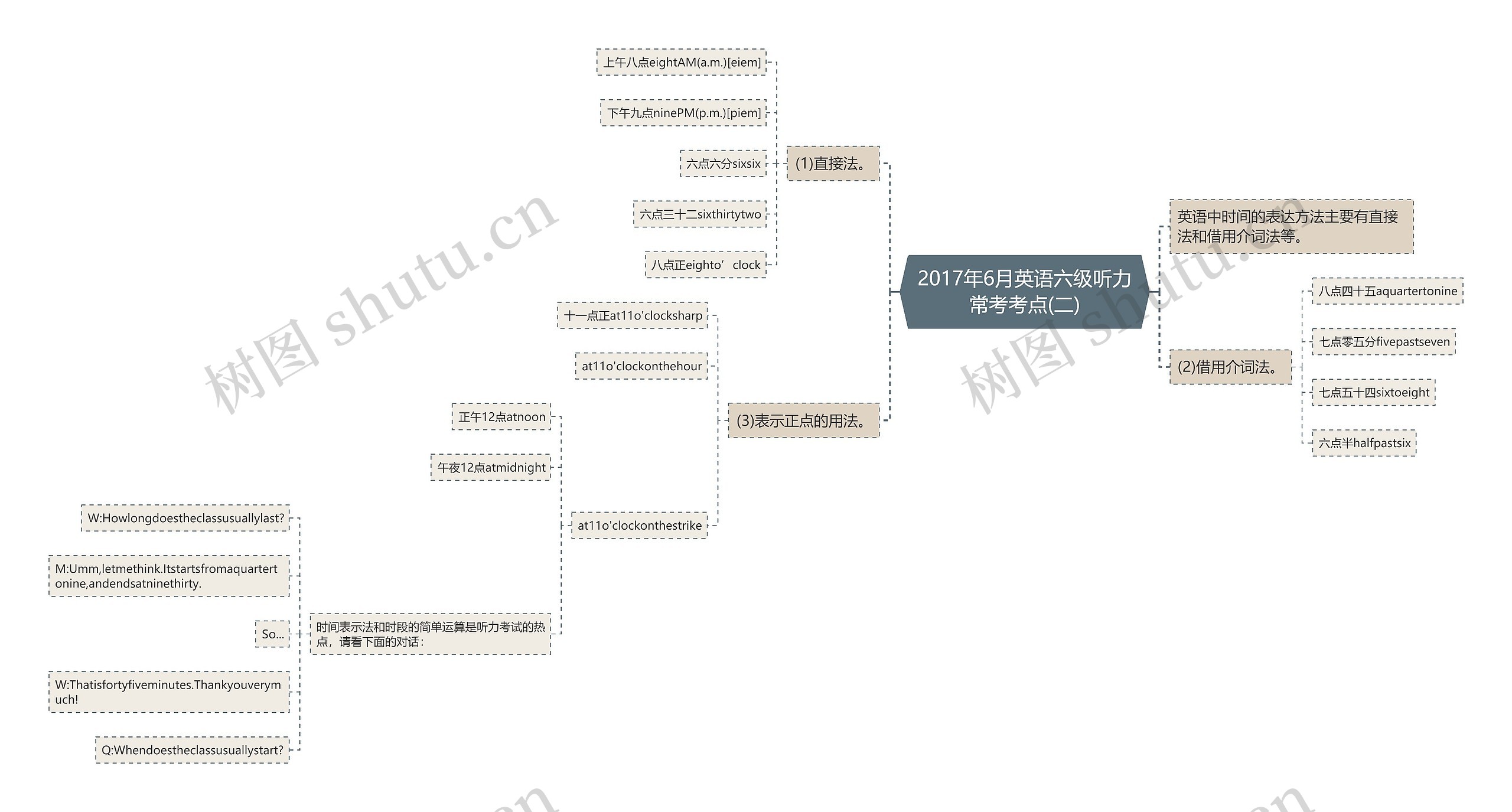 2017年6月英语六级听力常考考点(二)思维导图