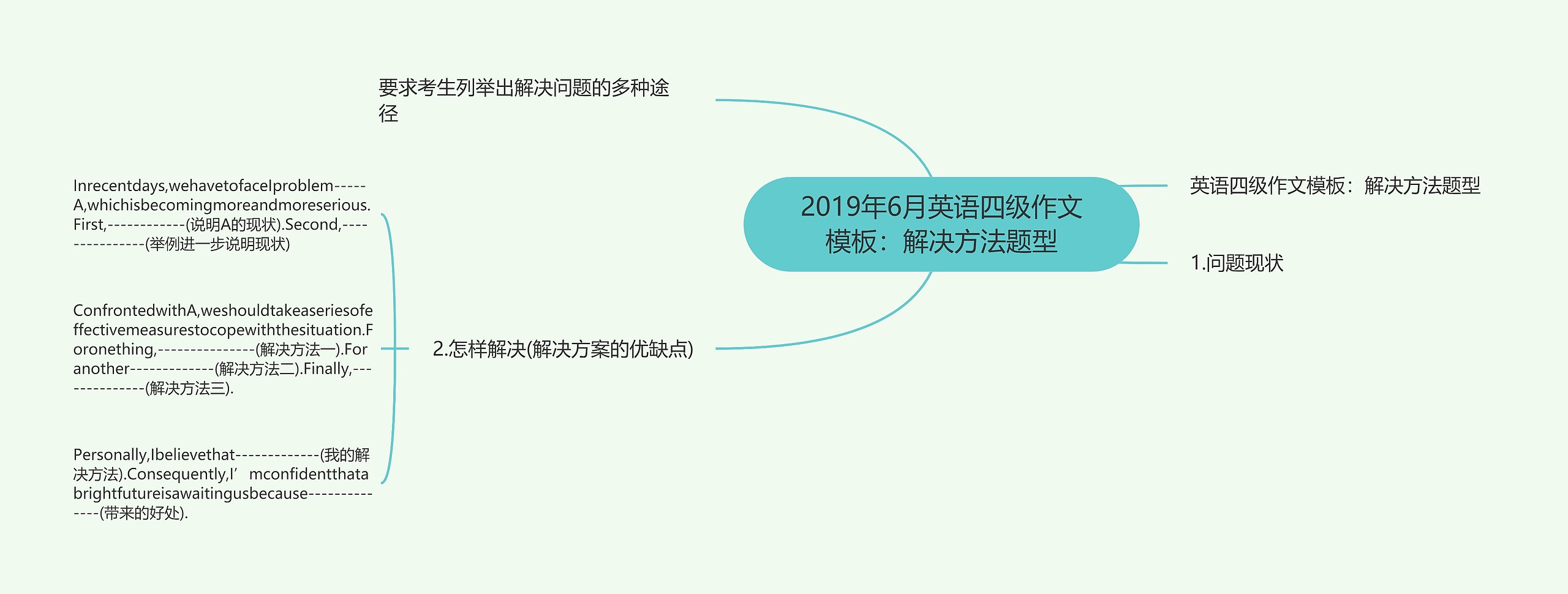 2019年6月英语四级作文：解决方法题型思维导图