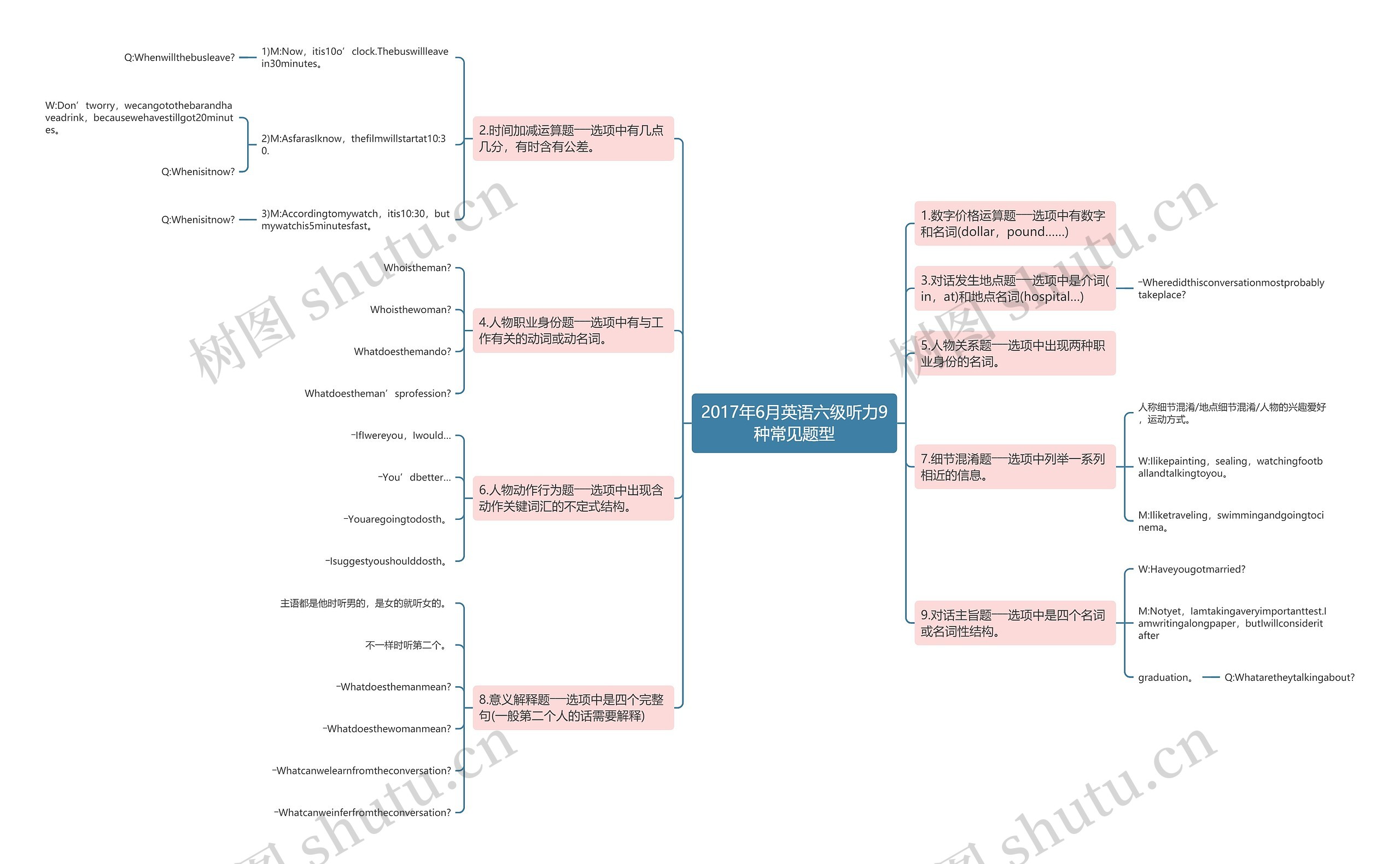 2017年6月英语六级听力9种常见题型思维导图