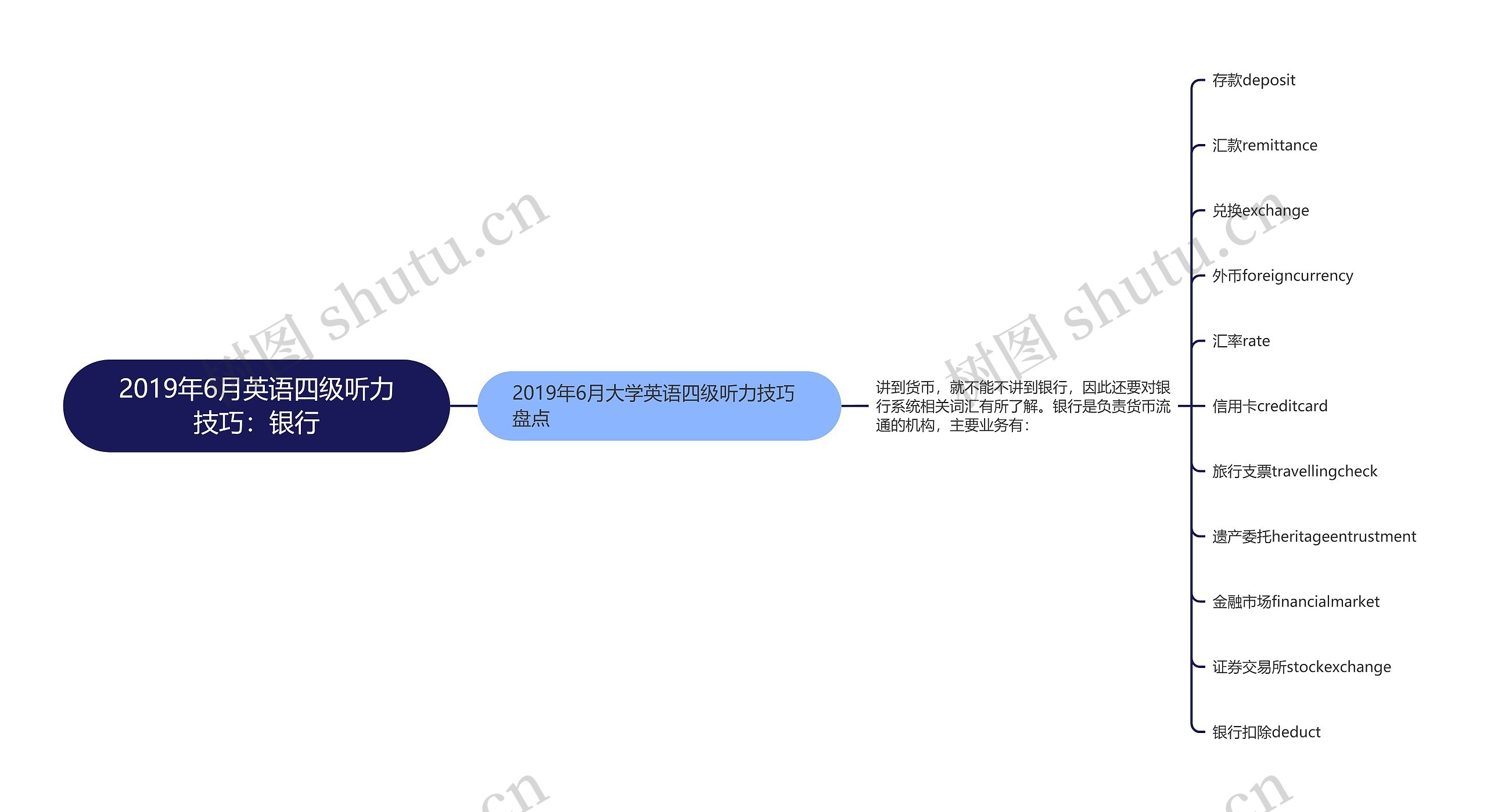 2019年6月英语四级听力技巧：银行思维导图