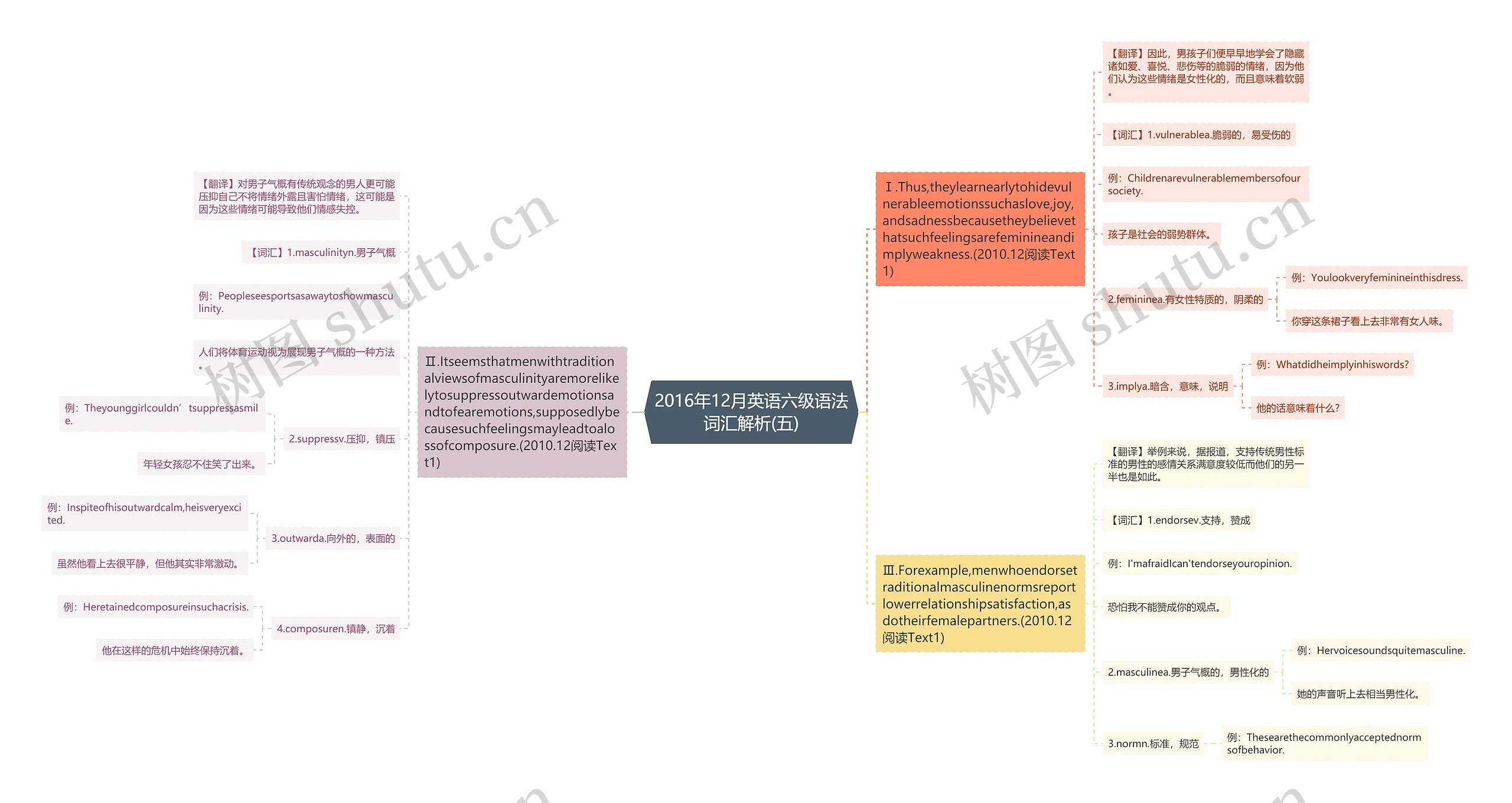 2016年12月英语六级语法词汇解析(五)思维导图