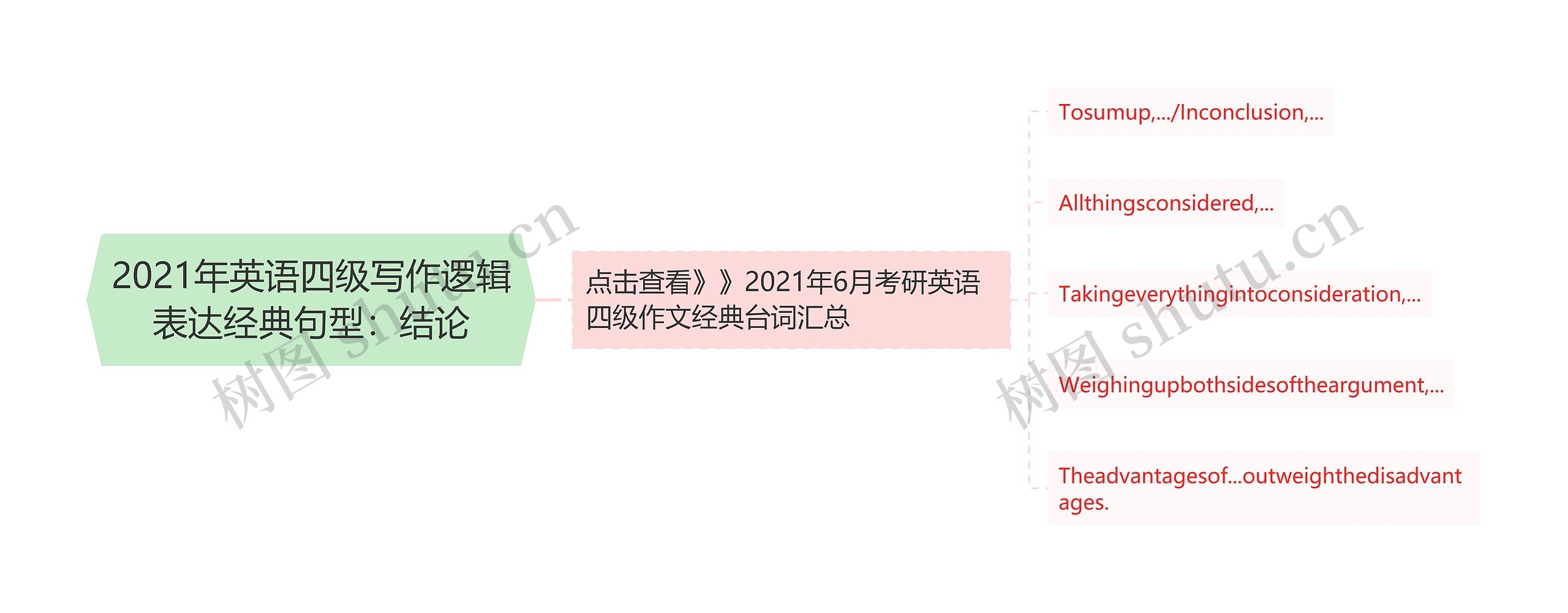 2021年英语四级写作逻辑表达经典句型：结论思维导图