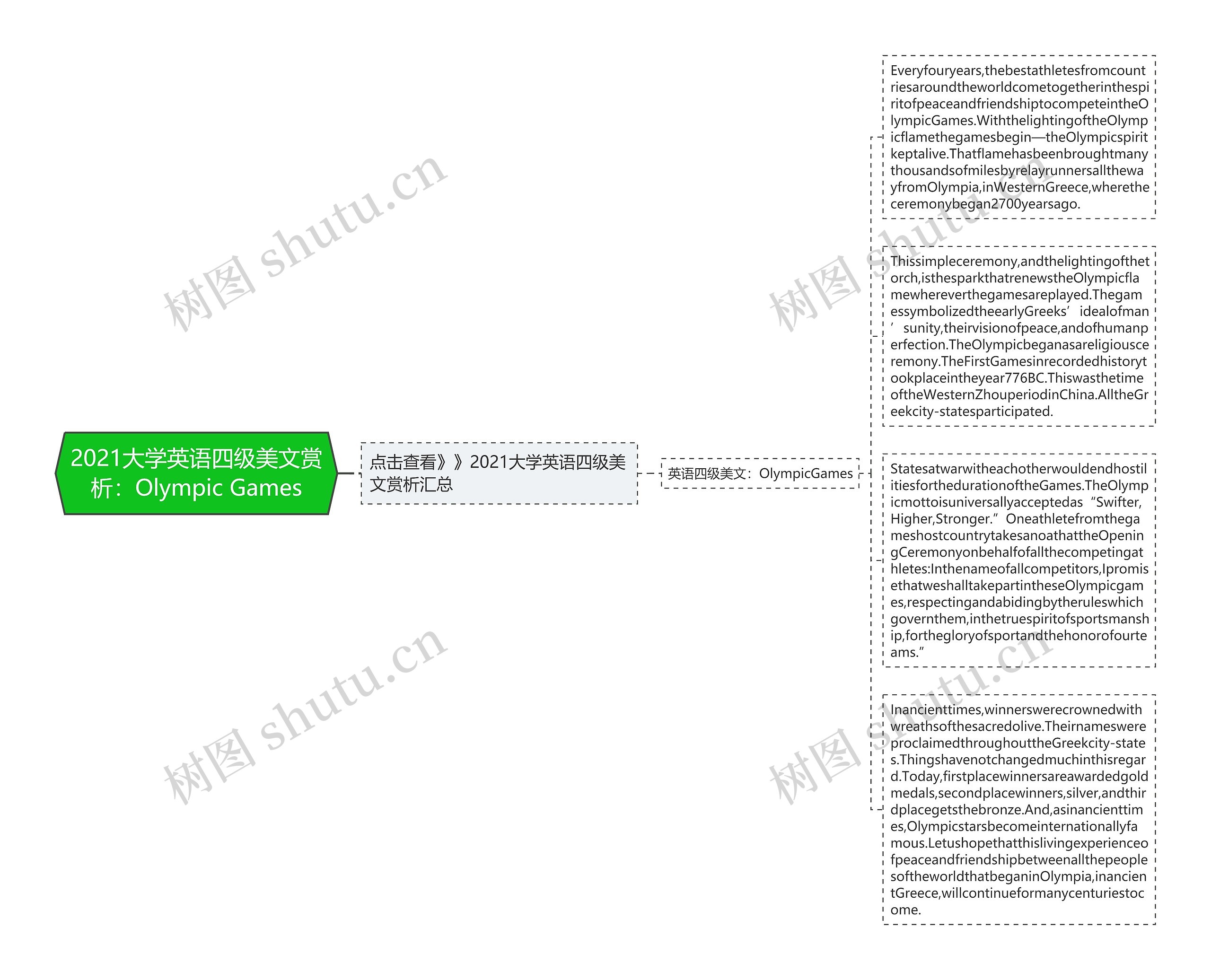 2021大学英语四级美文赏析：Olympic Games思维导图