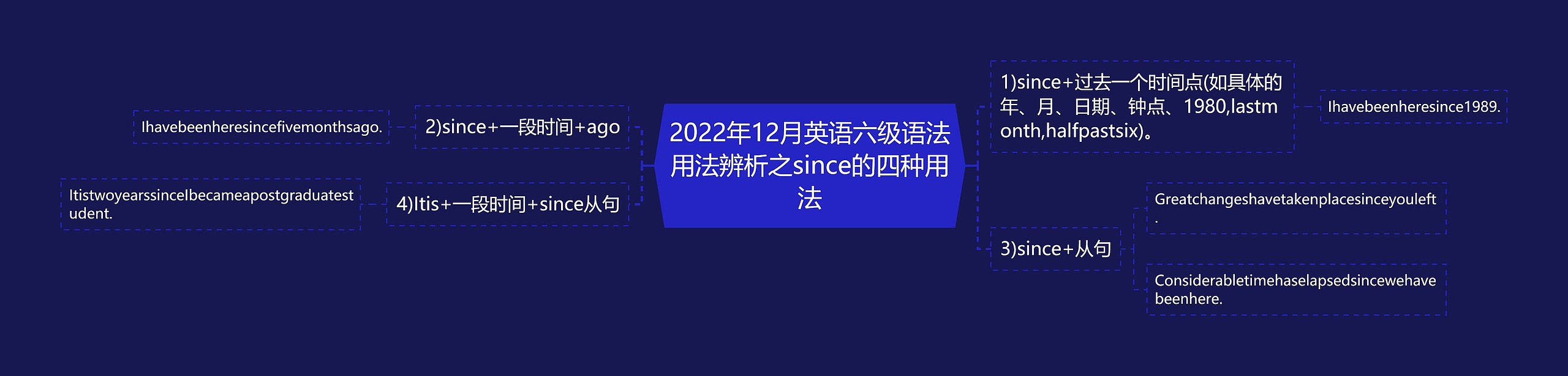 2022年12月英语六级语法用法辨析之since的四种用法思维导图