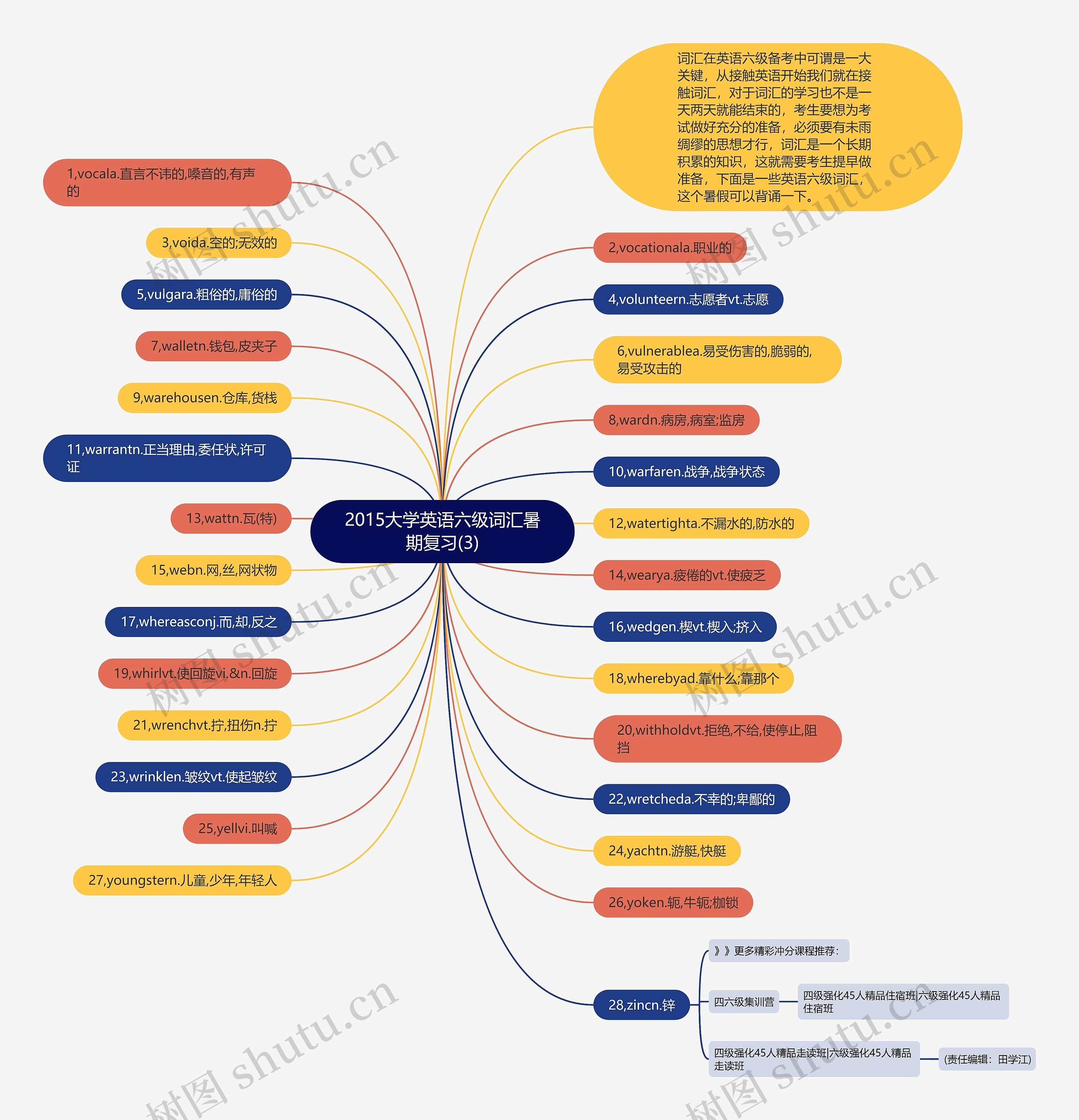 2015大学英语六级词汇暑期复习(3)思维导图