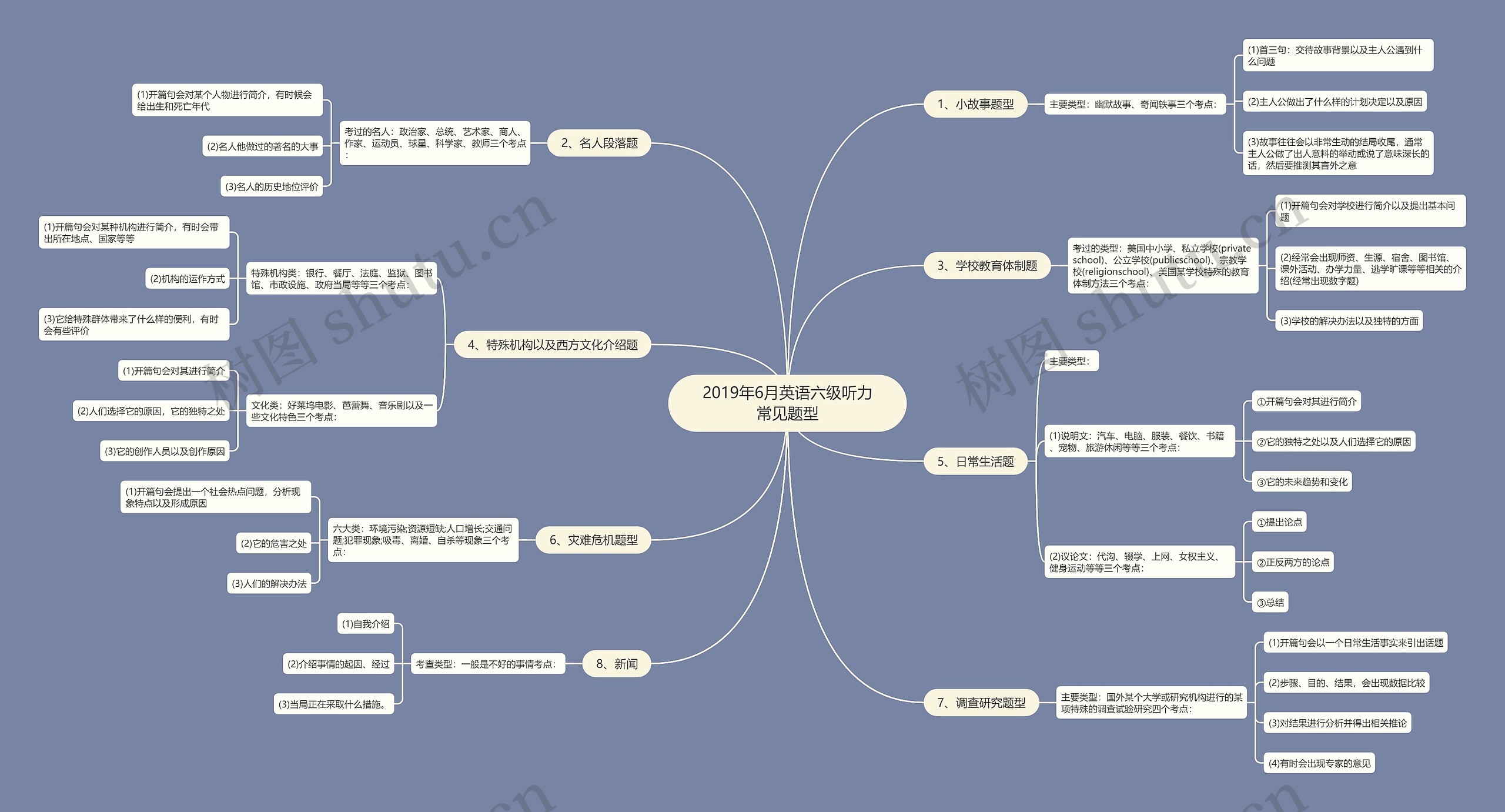 2019年6月英语六级听力常见题型思维导图