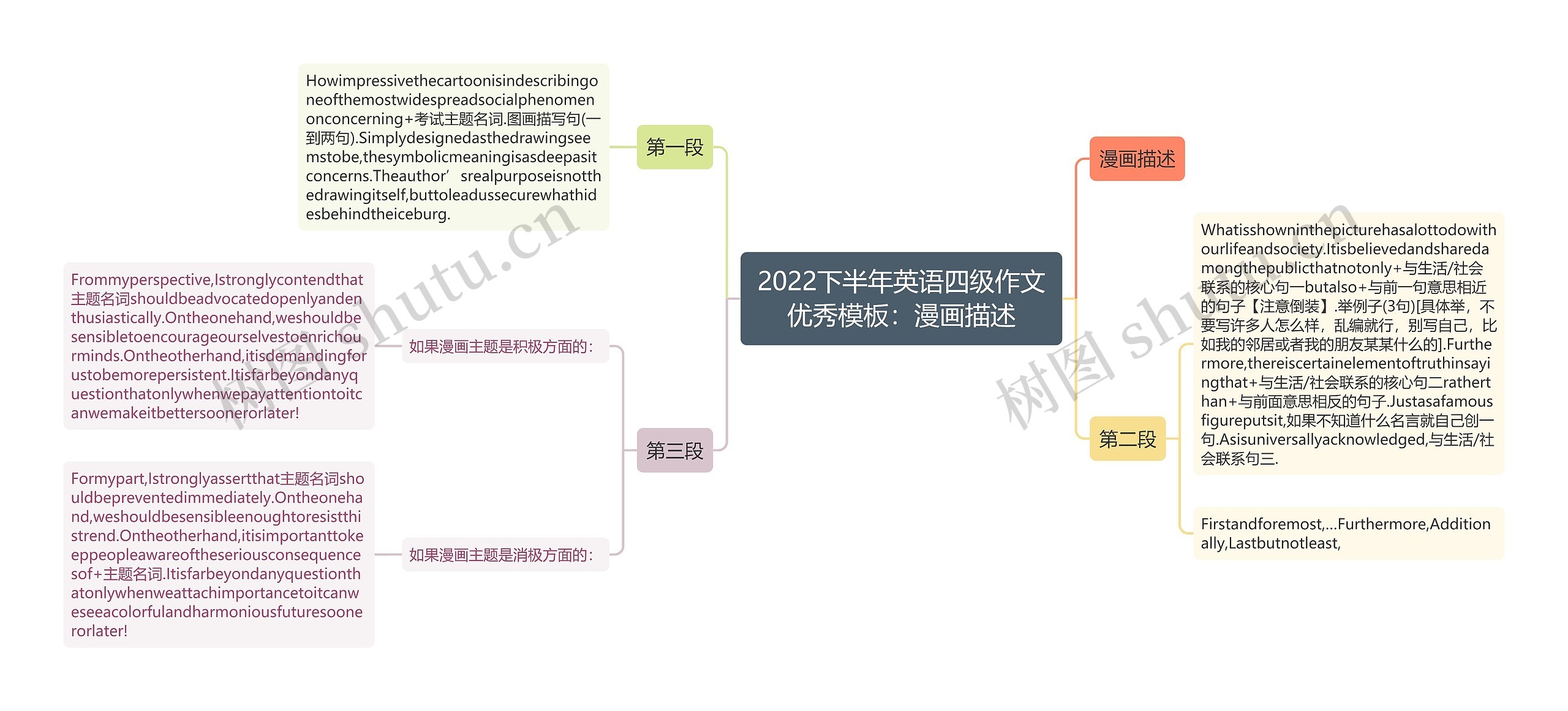 2022下半年英语四级作文优秀：漫画描述思维导图