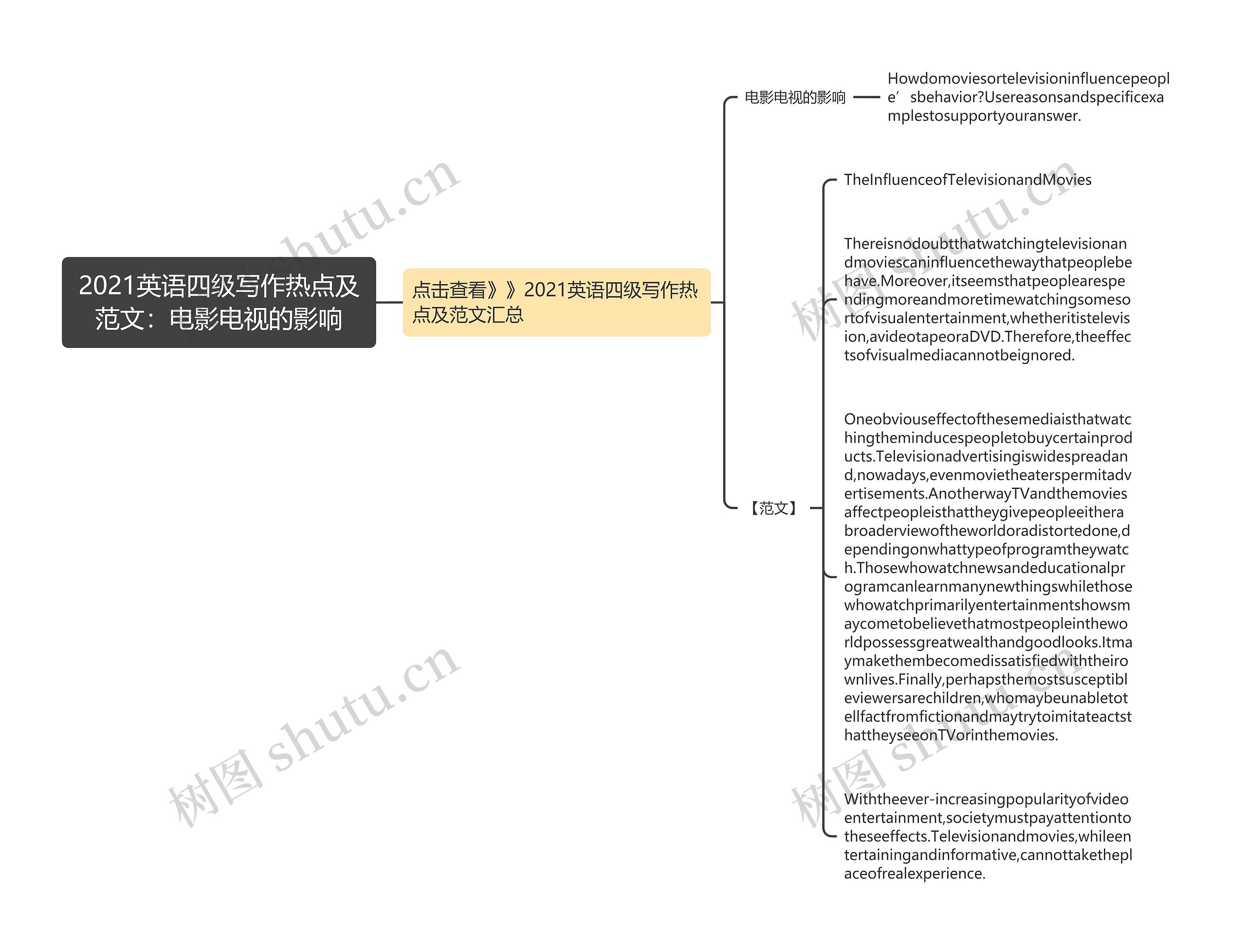 2021英语四级写作热点及范文：电影电视的影响思维导图