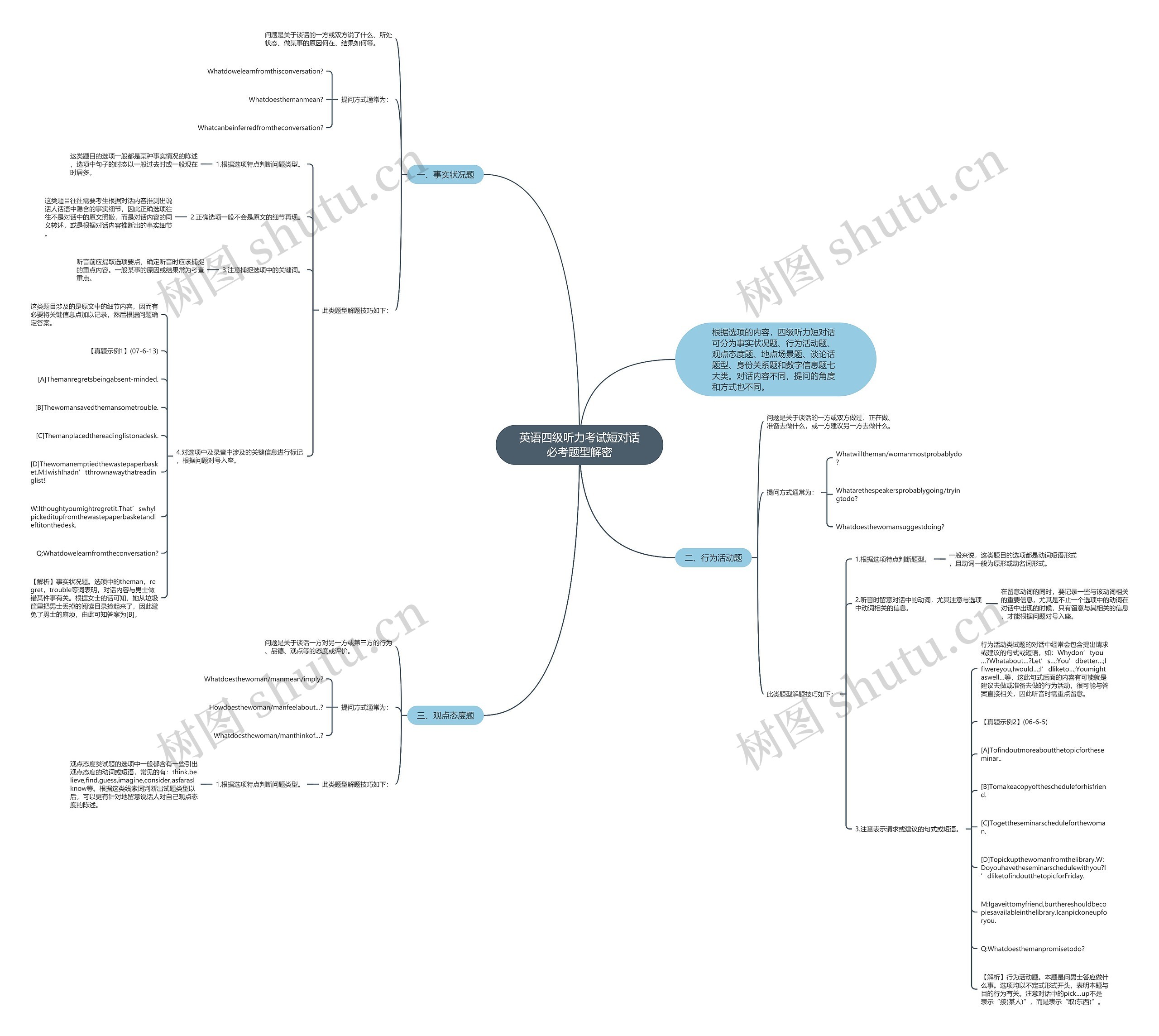 英语四级听力考试短对话必考题型解密思维导图