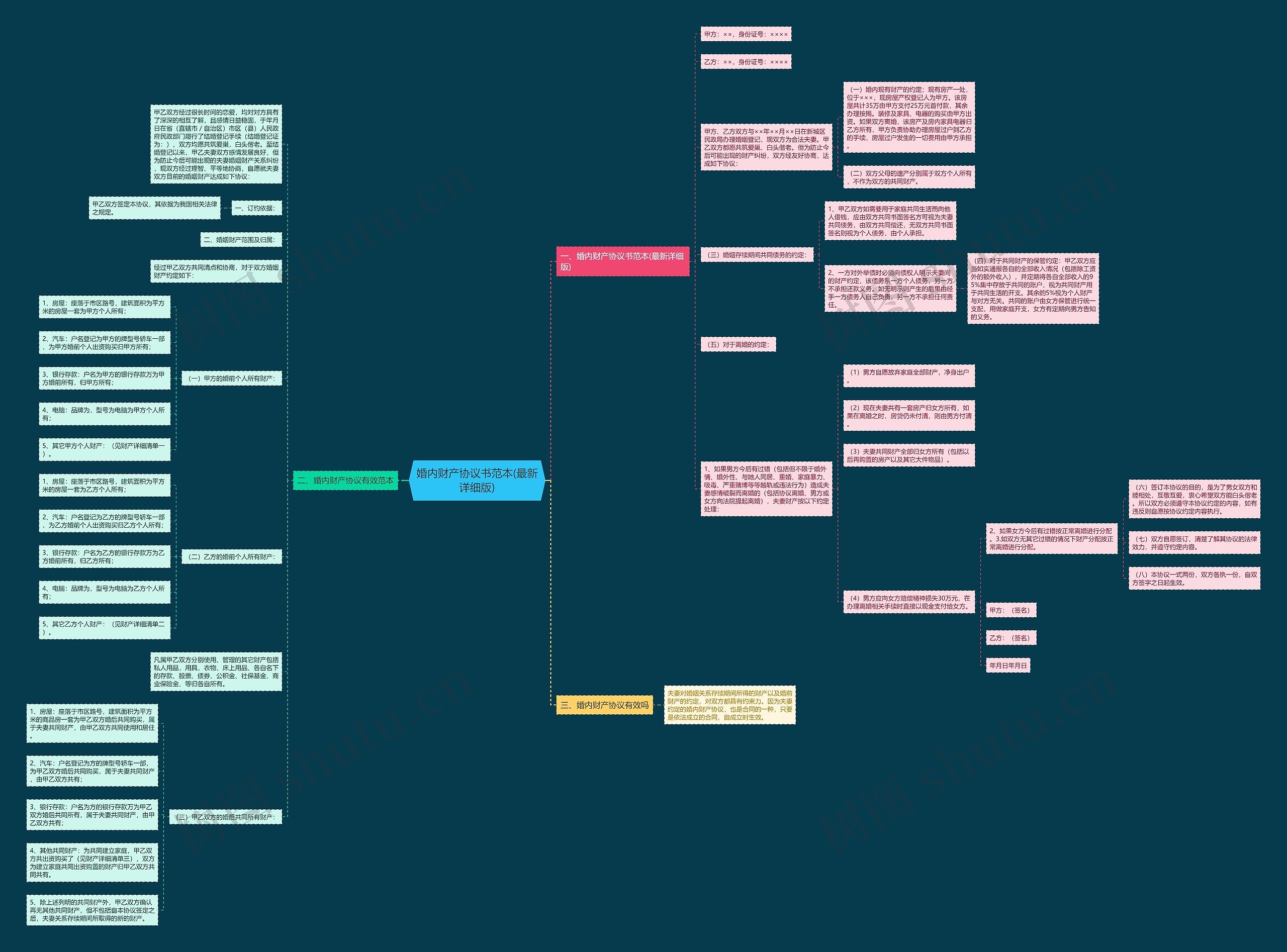 婚内财产协议书范本(最新详细版)思维导图