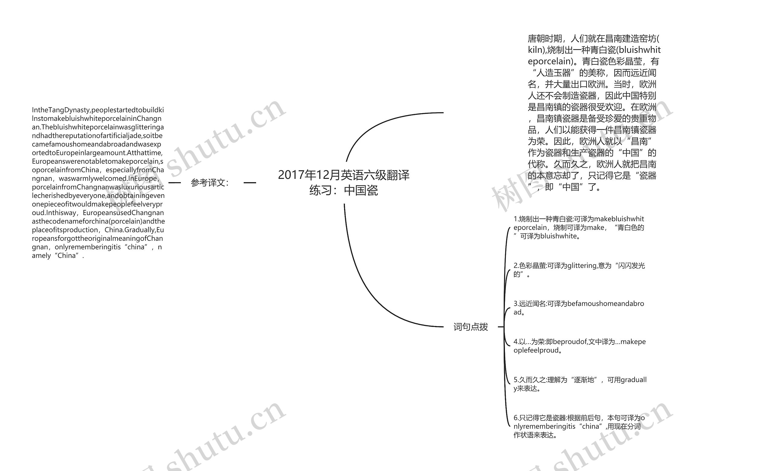 2017年12月英语六级翻译练习：中国瓷思维导图