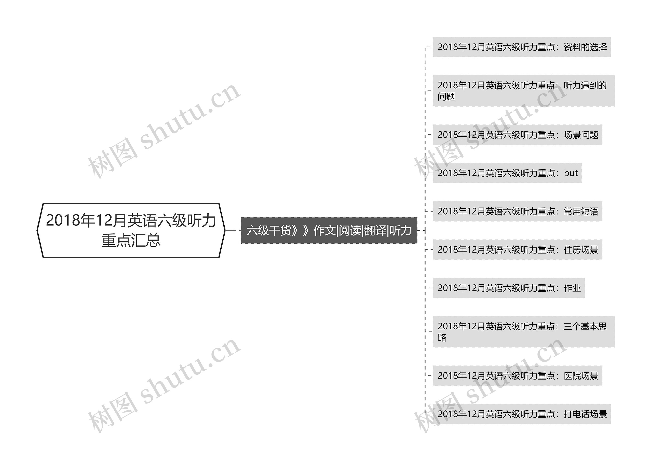 2018年12月英语六级听力重点汇总思维导图