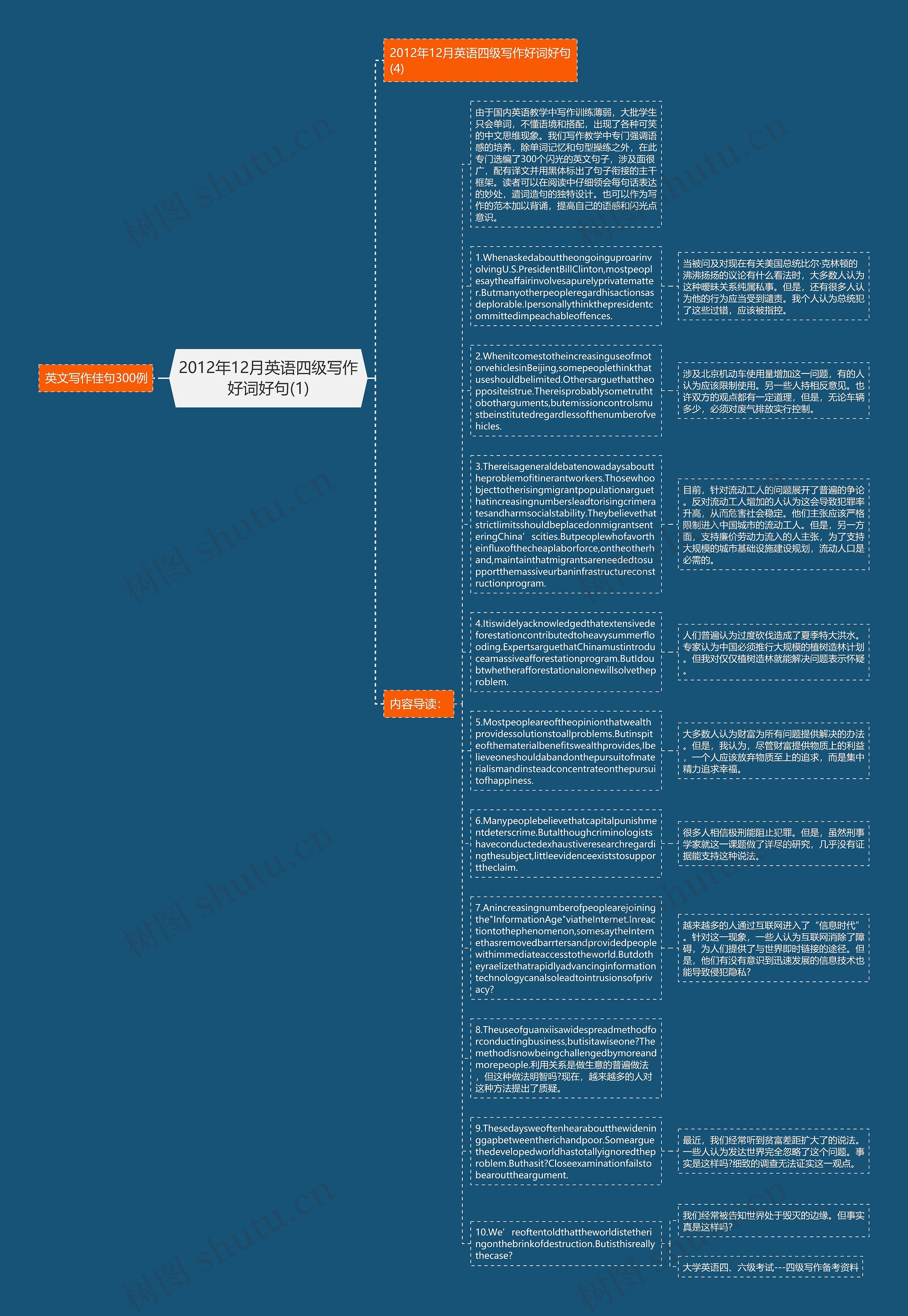 2012年12月英语四级写作好词好句(1)思维导图
