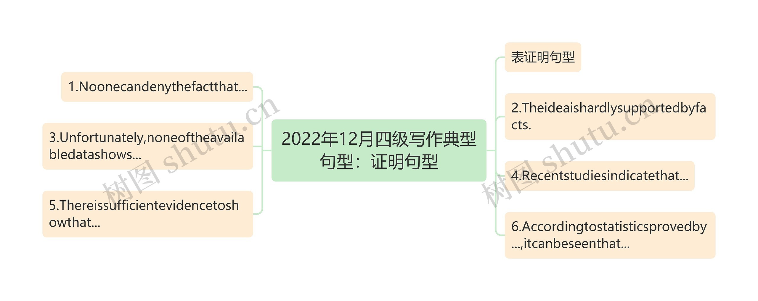 2022年12月四级写作典型句型：证明句型