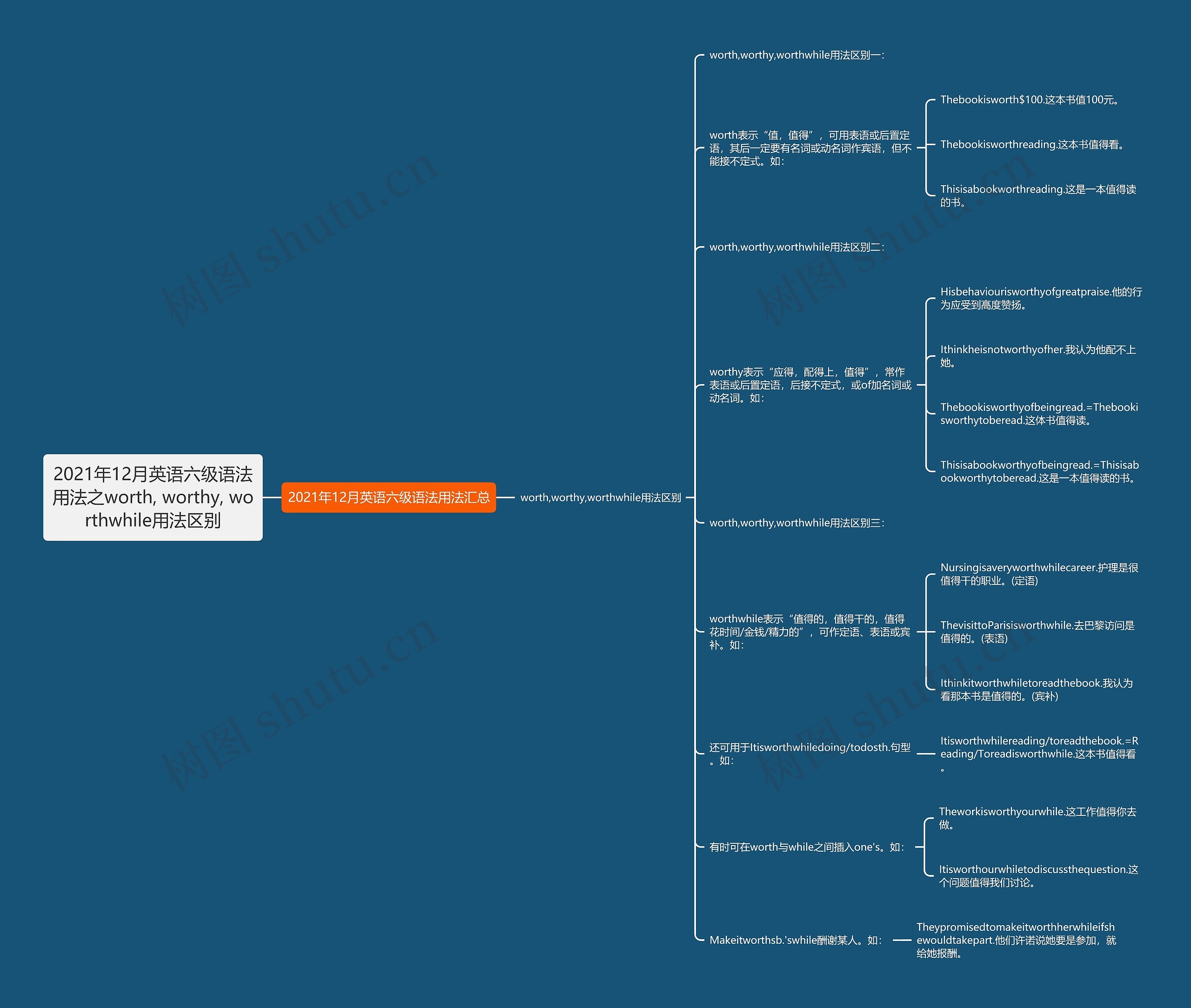 2021年12月英语六级语法用法之worth, worthy, worthwhile用法区别思维导图